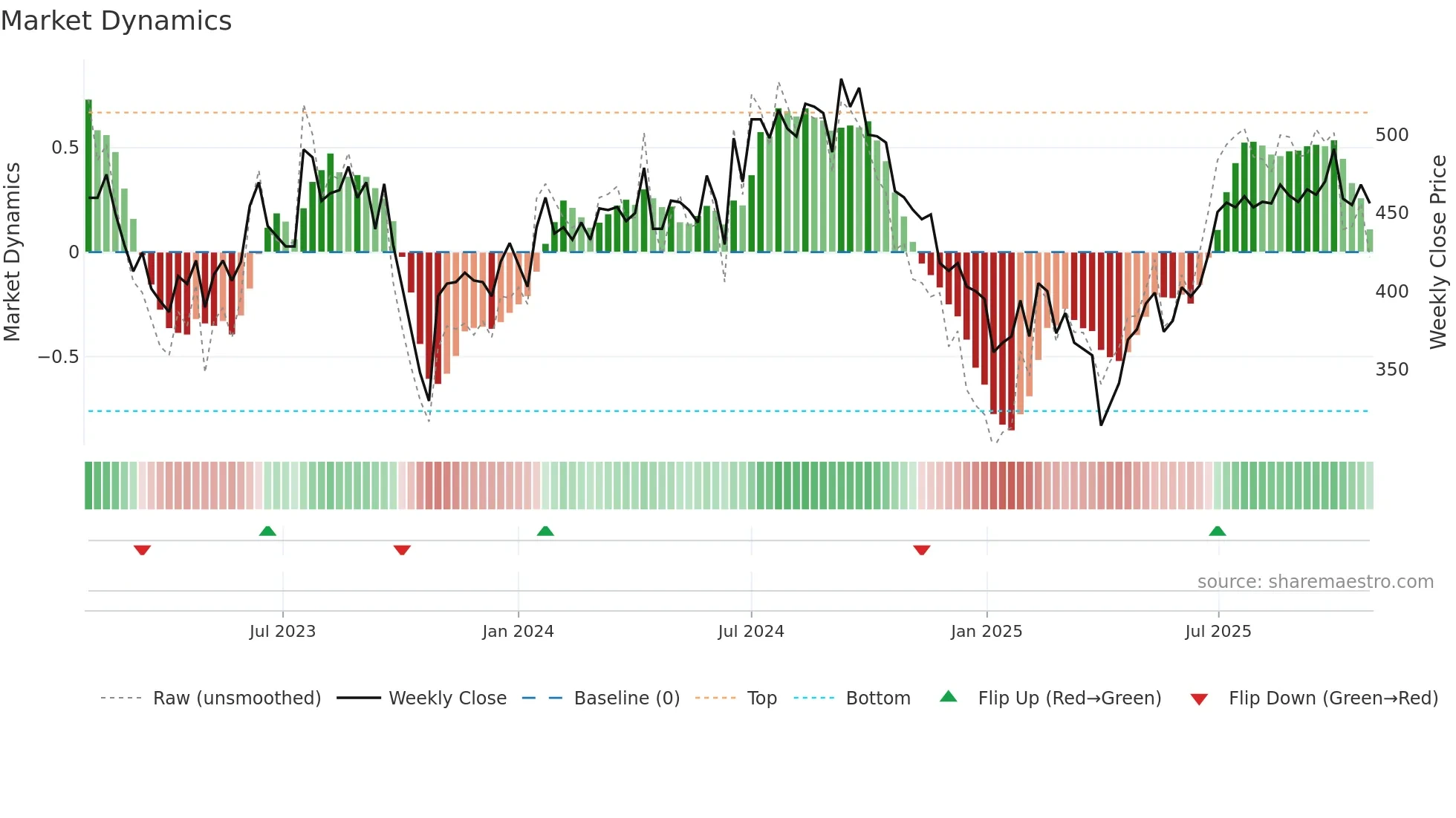 FSG weekly Market Dynamics chart