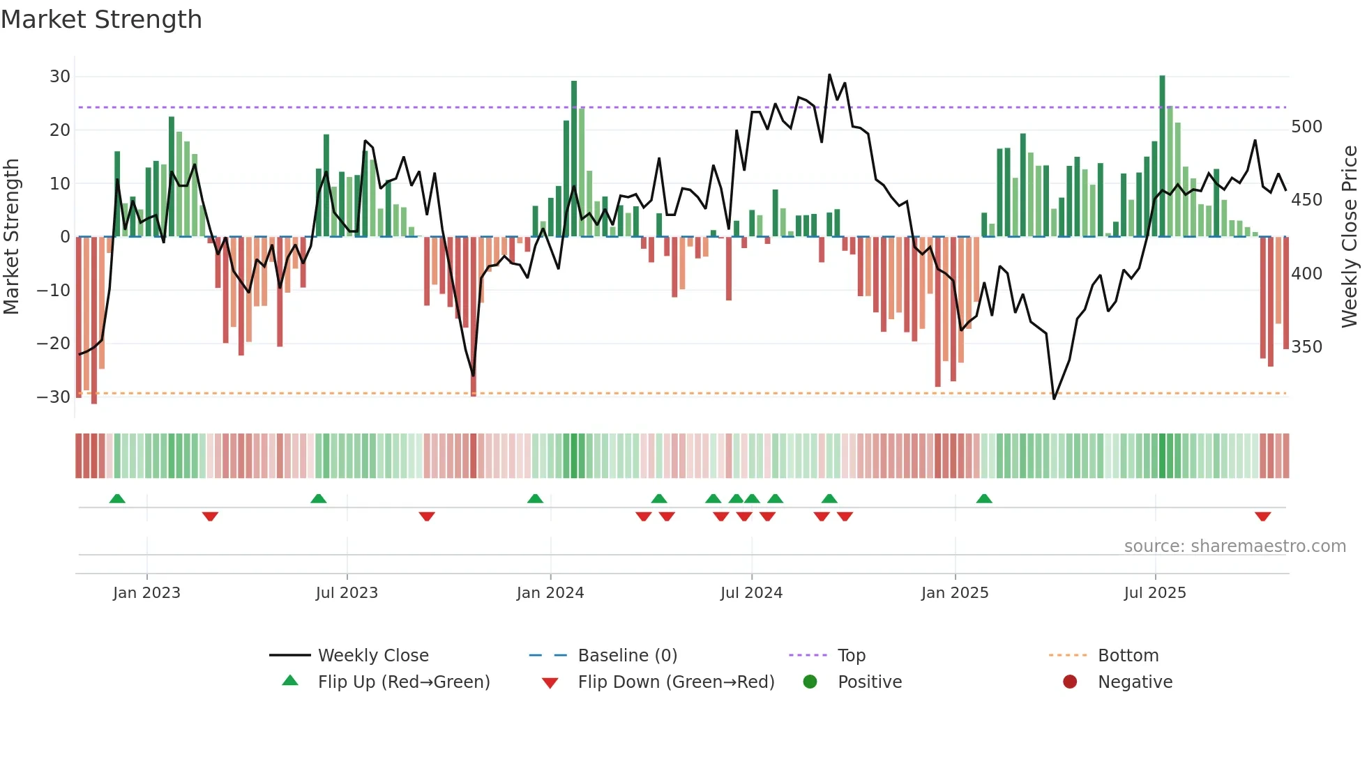 FSG weekly Market Strength chart