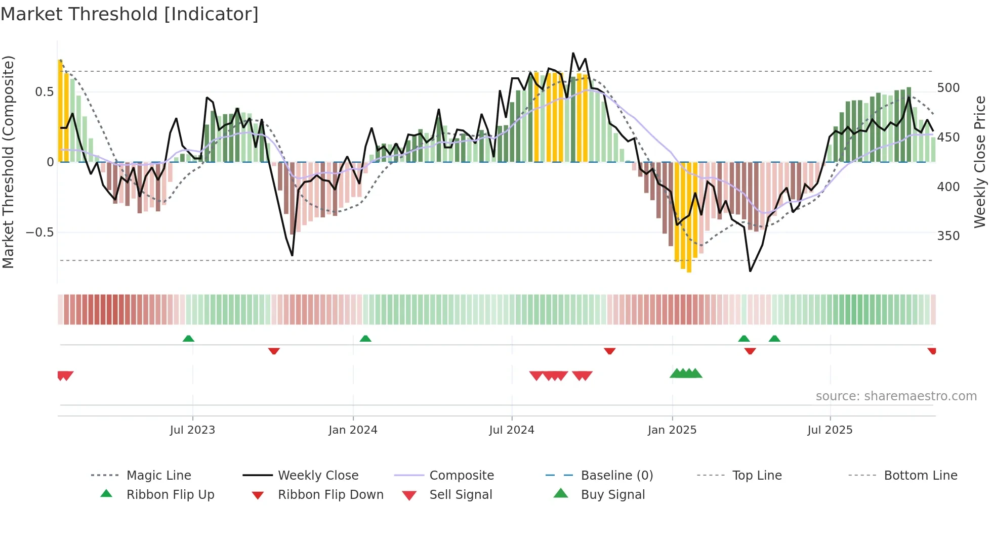 FSG weekly Market Threshold chart