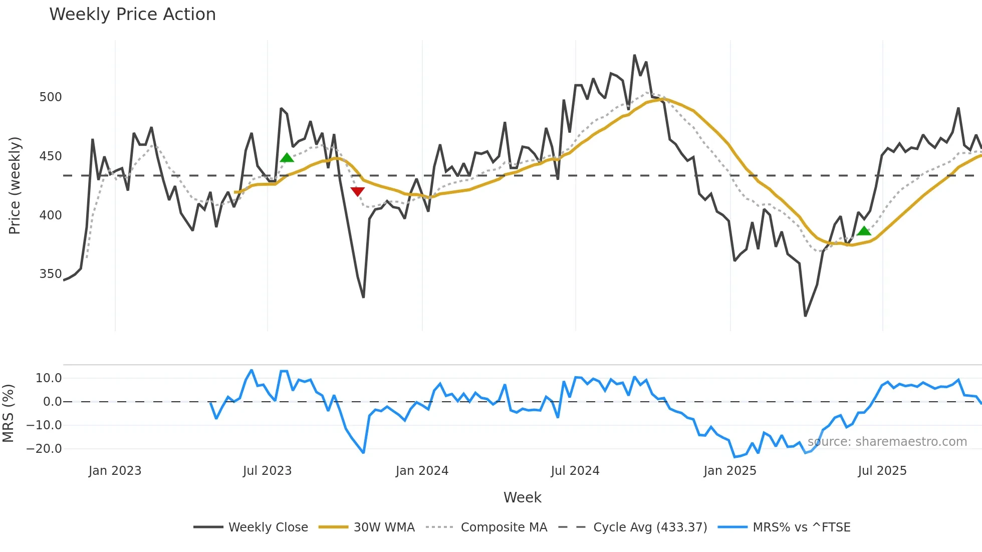 FSG weekly Price Action chart, closing 2025-10-27