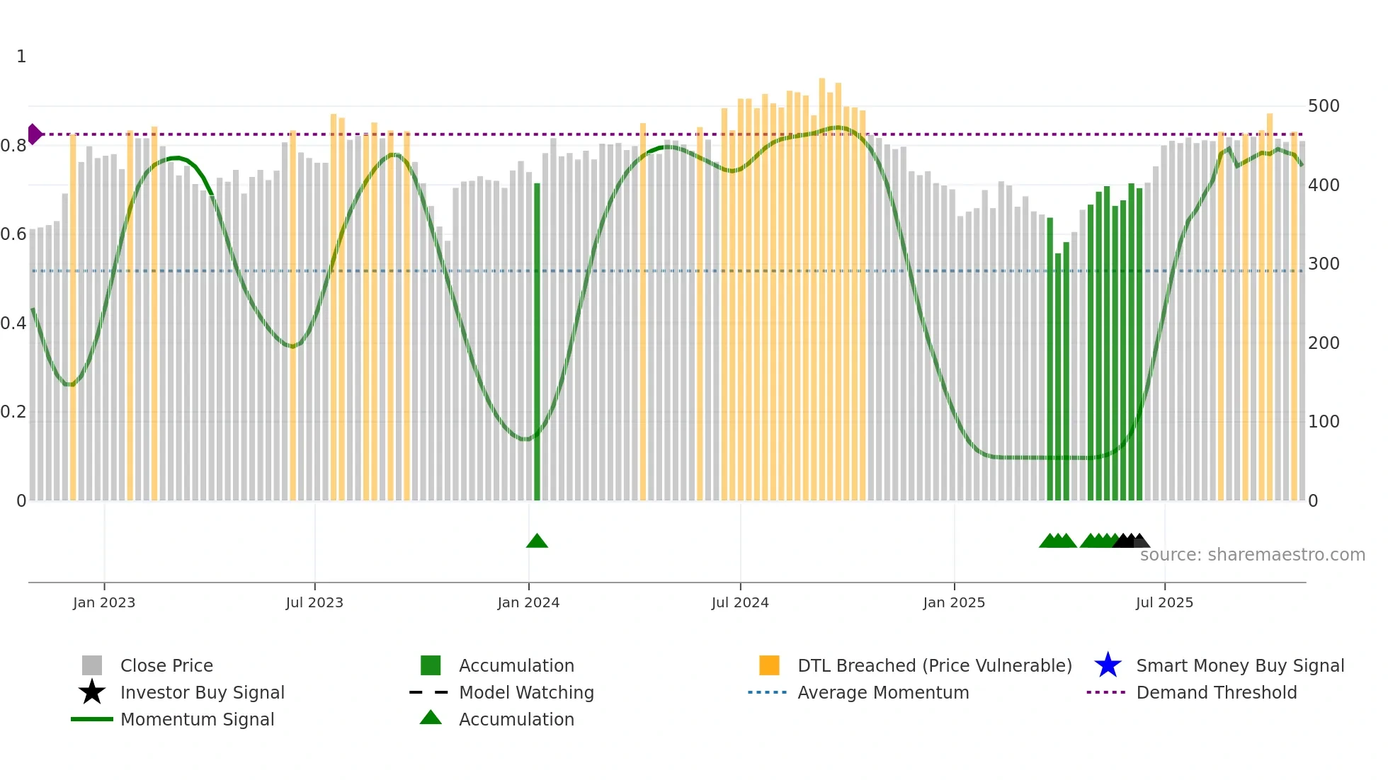 FSG weekly Smart Money chart