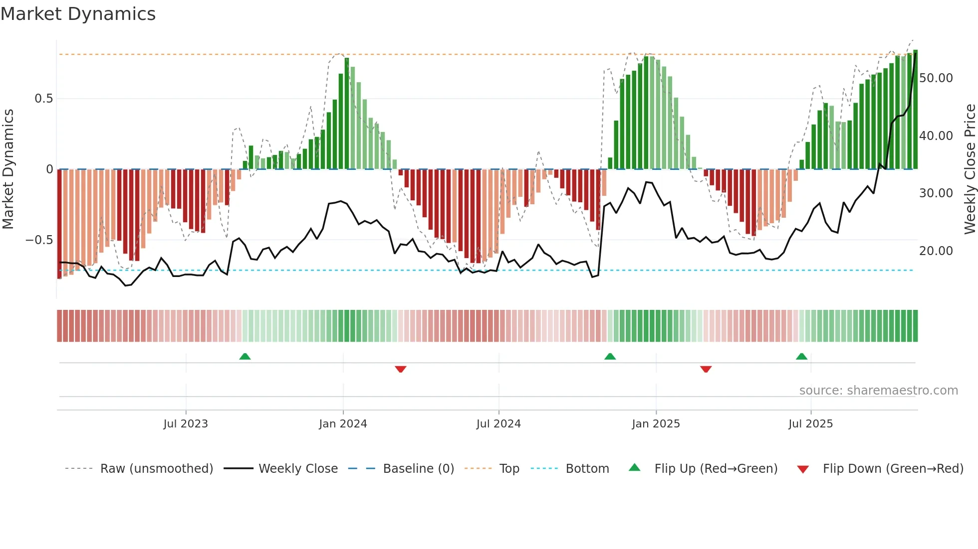 GSAT weekly Market Dynamics chart