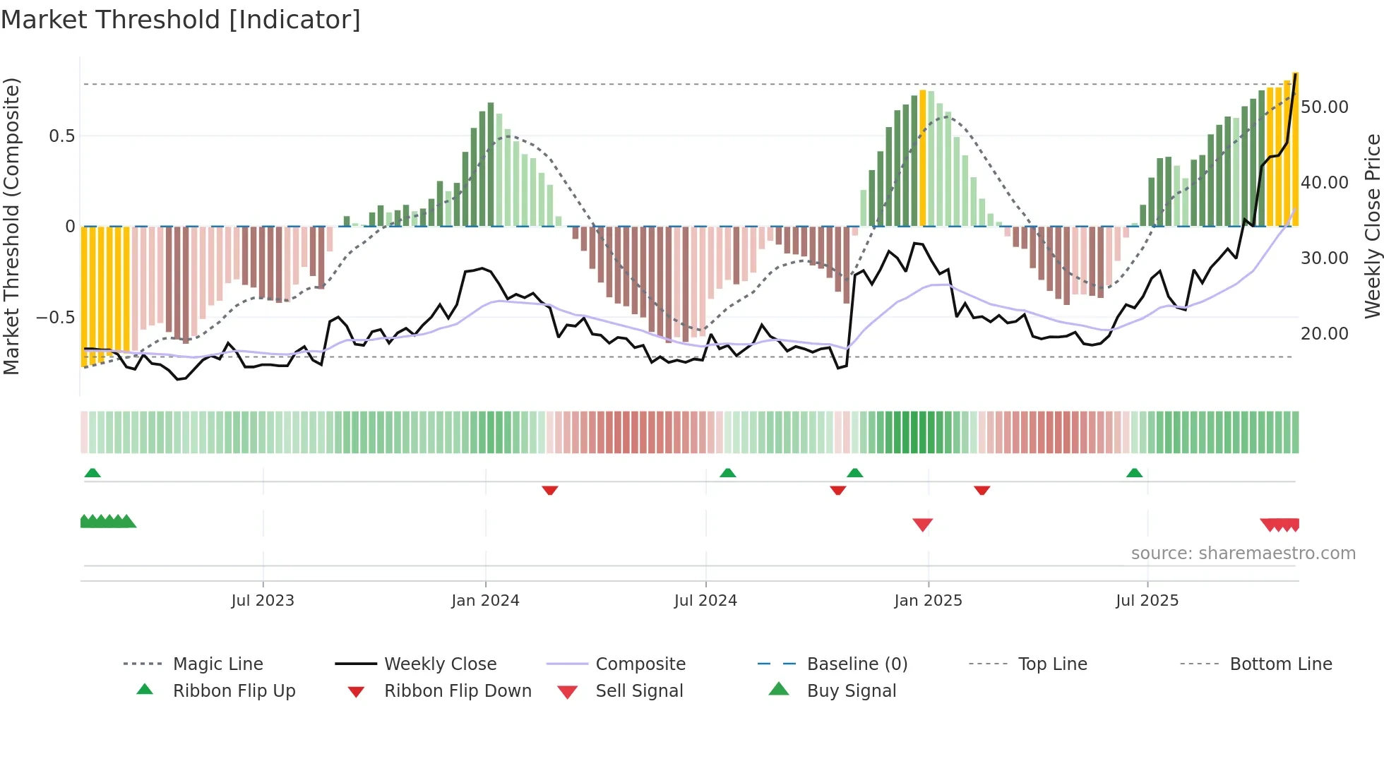 GSAT weekly Market Threshold chart