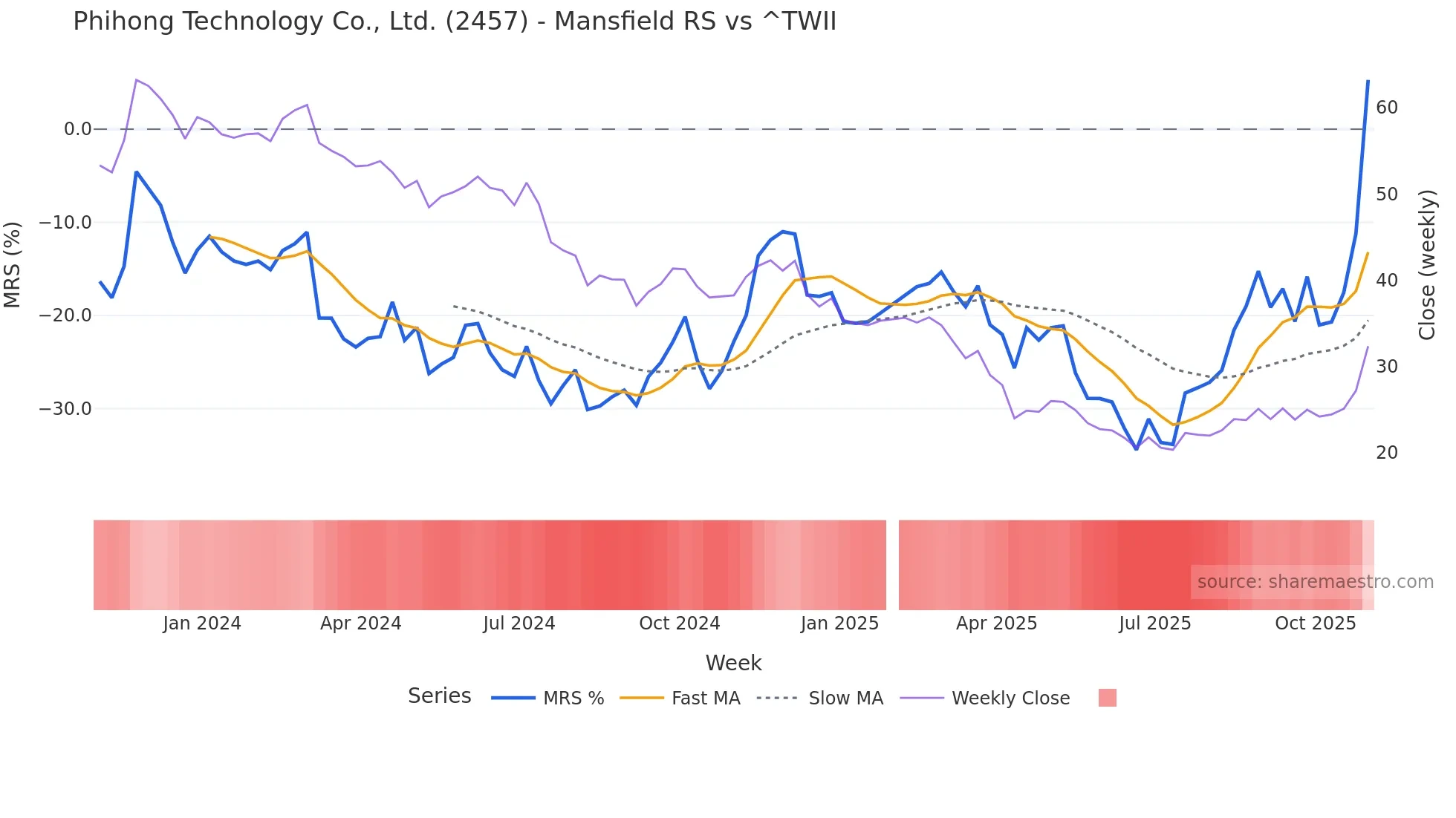 2457 Mansfield Relative Strength chart