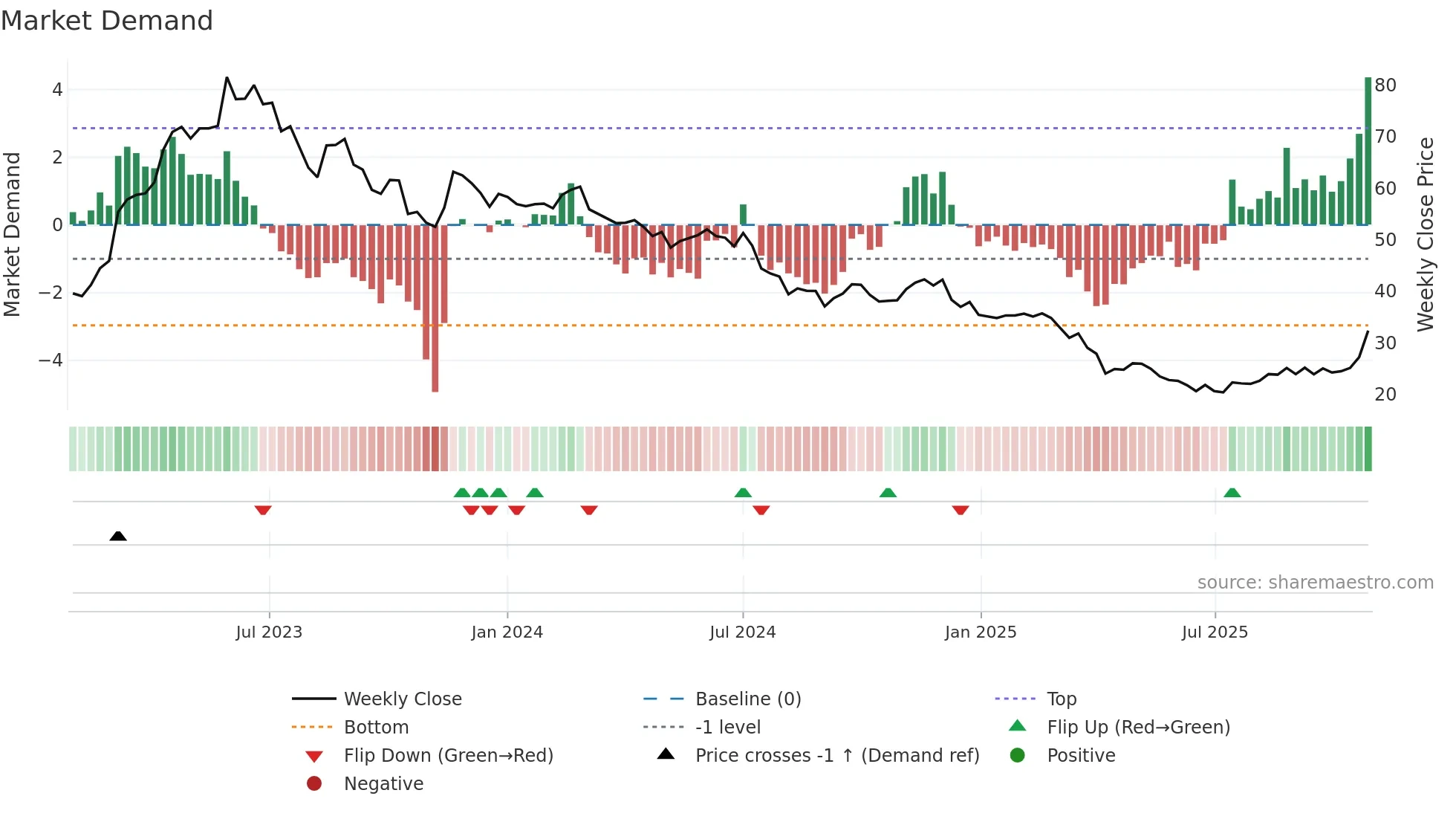 2457 weekly Market Demand chart