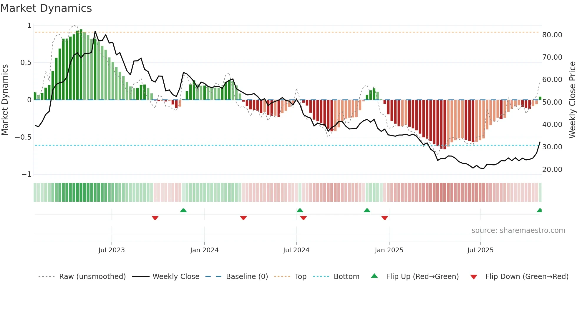 2457 weekly Market Dynamics chart