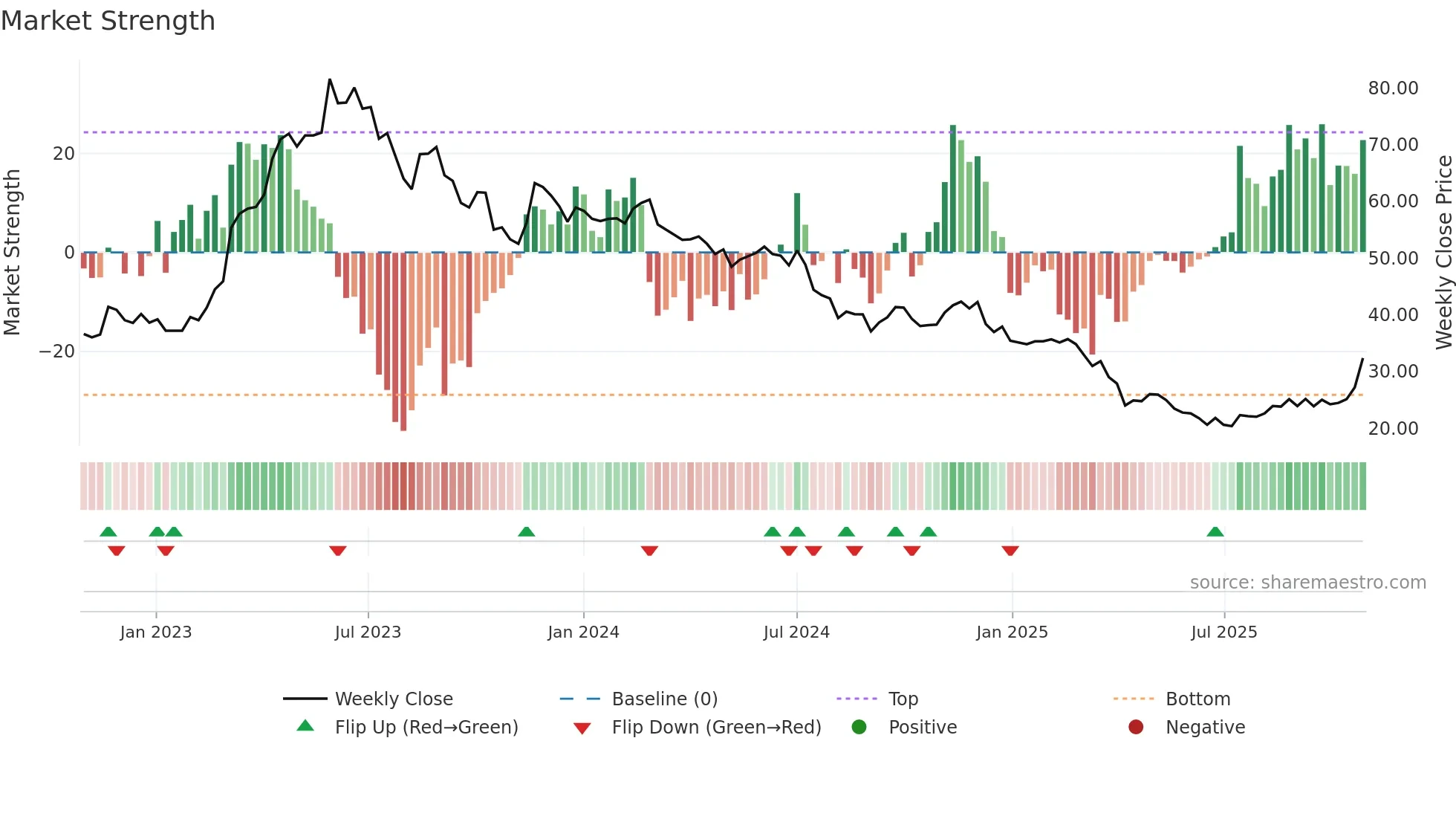 2457 weekly Market Strength chart
