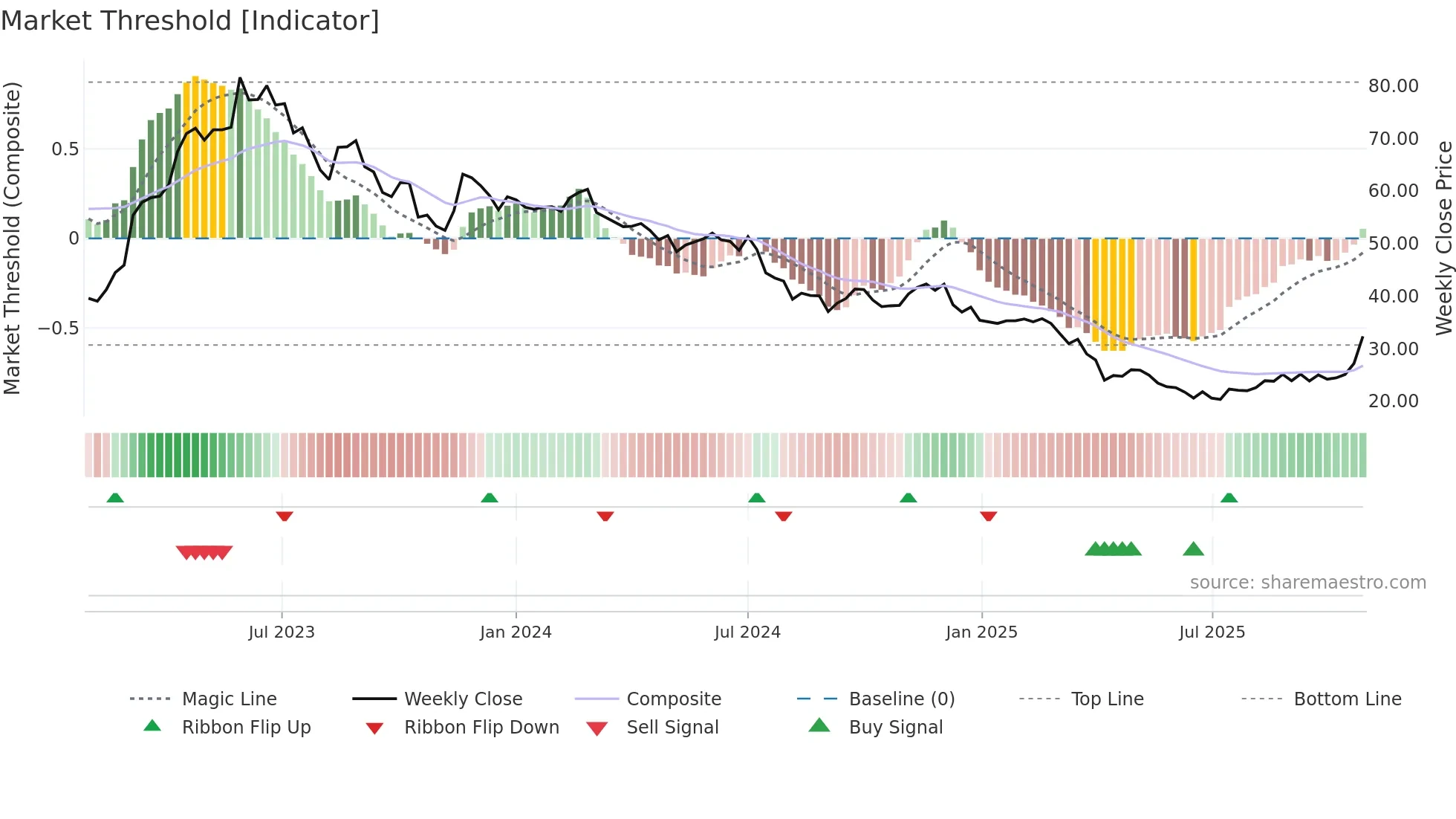 2457 weekly Market Threshold chart