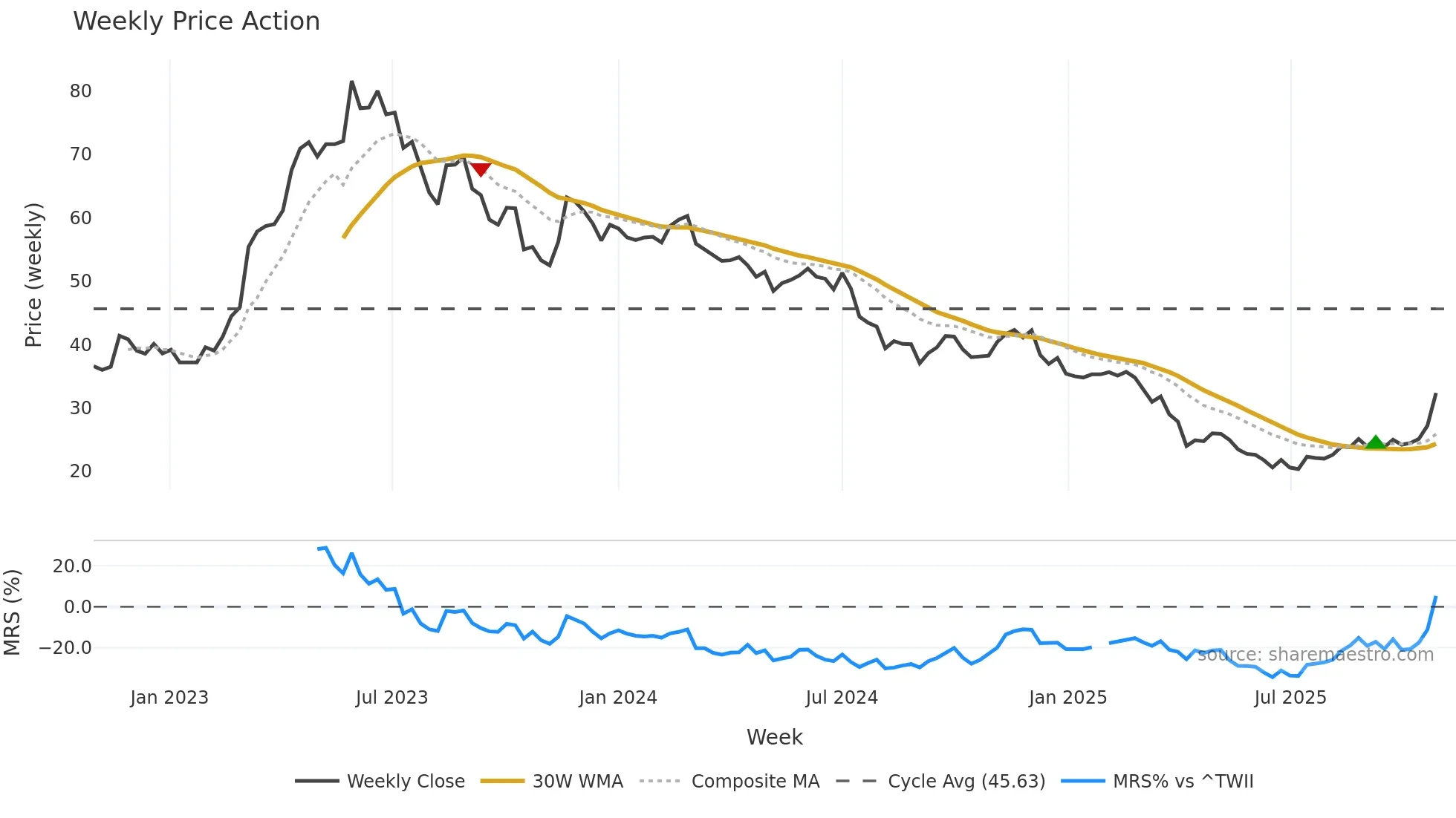 2457 weekly Price Action chart, closing 2025-10-27