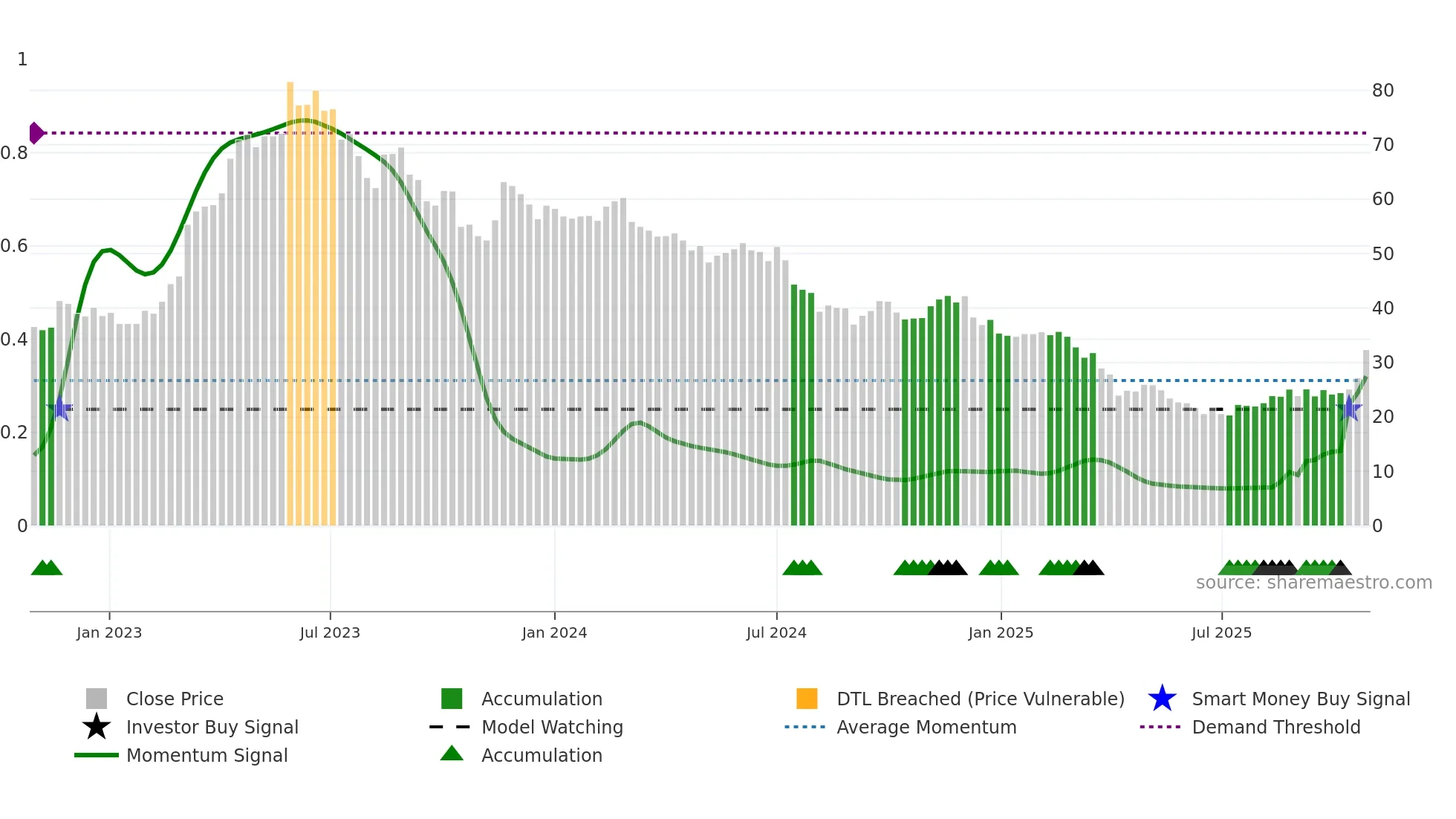 2457 weekly Smart Money chart