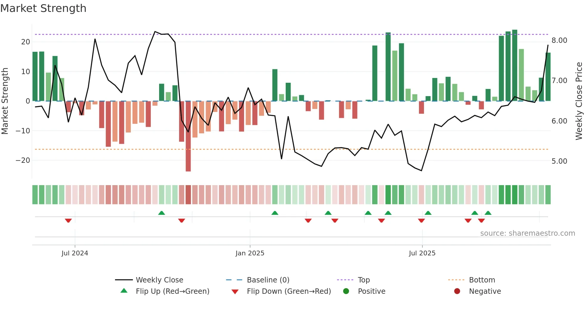 9879 weekly Market Strength chart