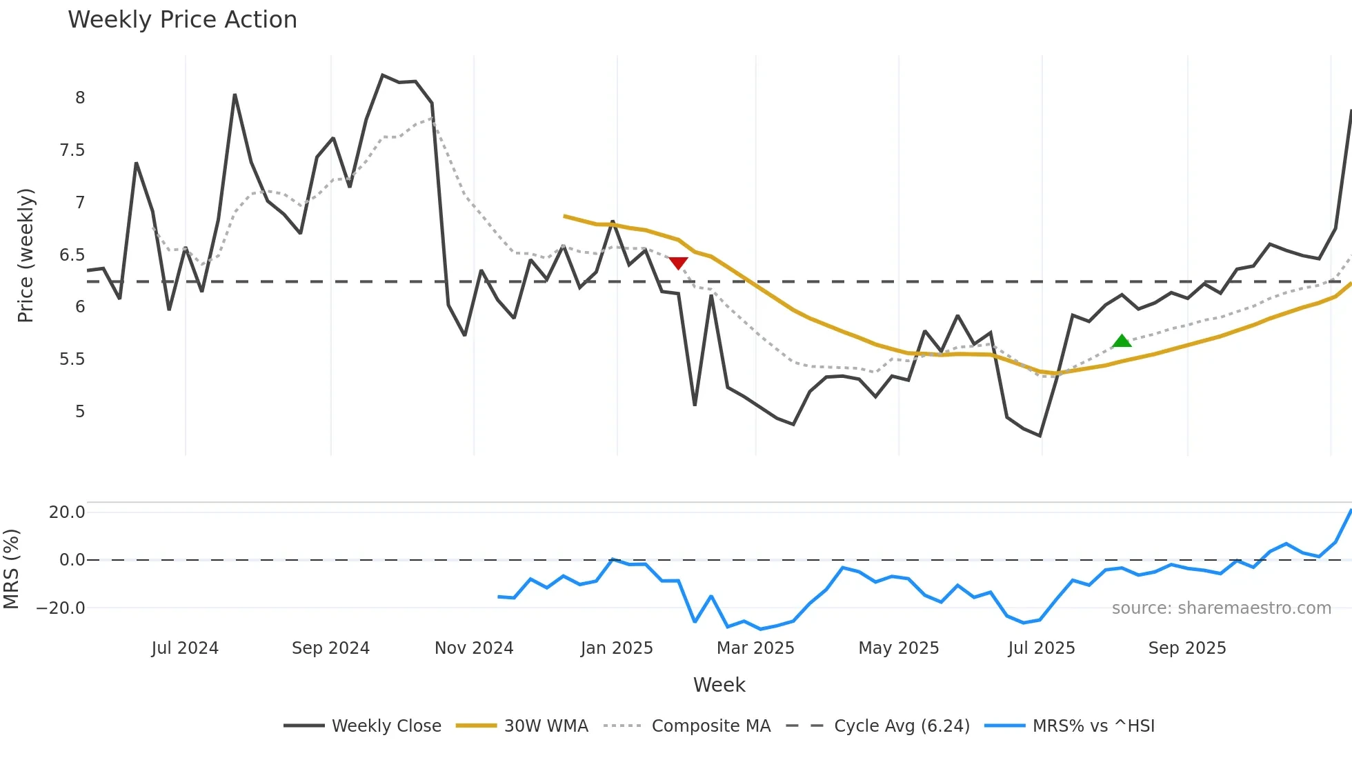 9879 weekly Price Action chart, closing 2025-11-10