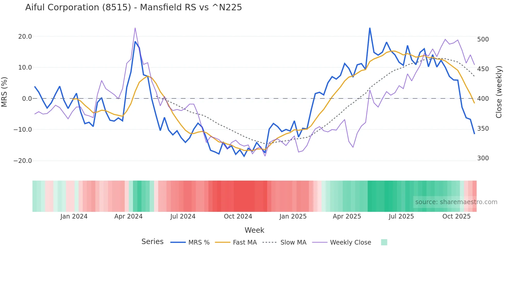 8515 Mansfield Relative Strength chart