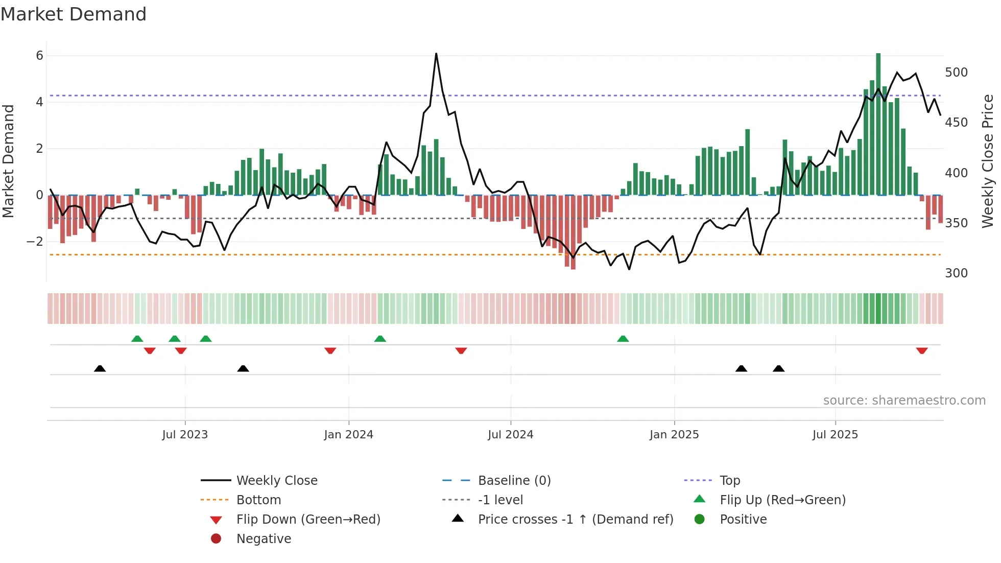8515 weekly Market Demand chart