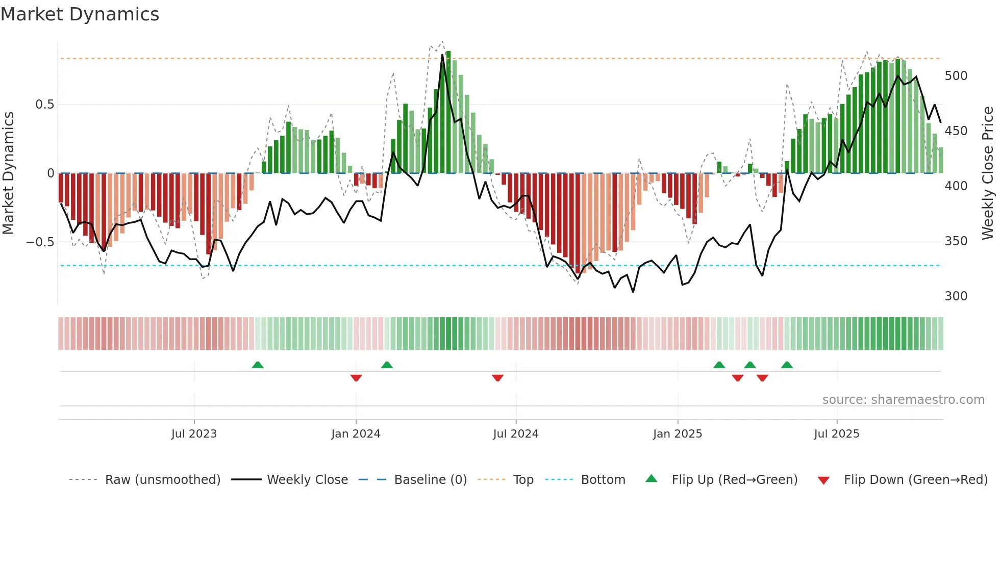 8515 weekly Market Dynamics chart