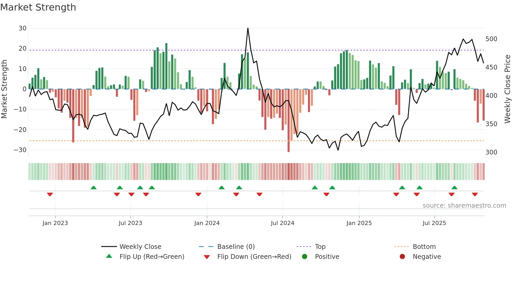8515 weekly Market Strength chart