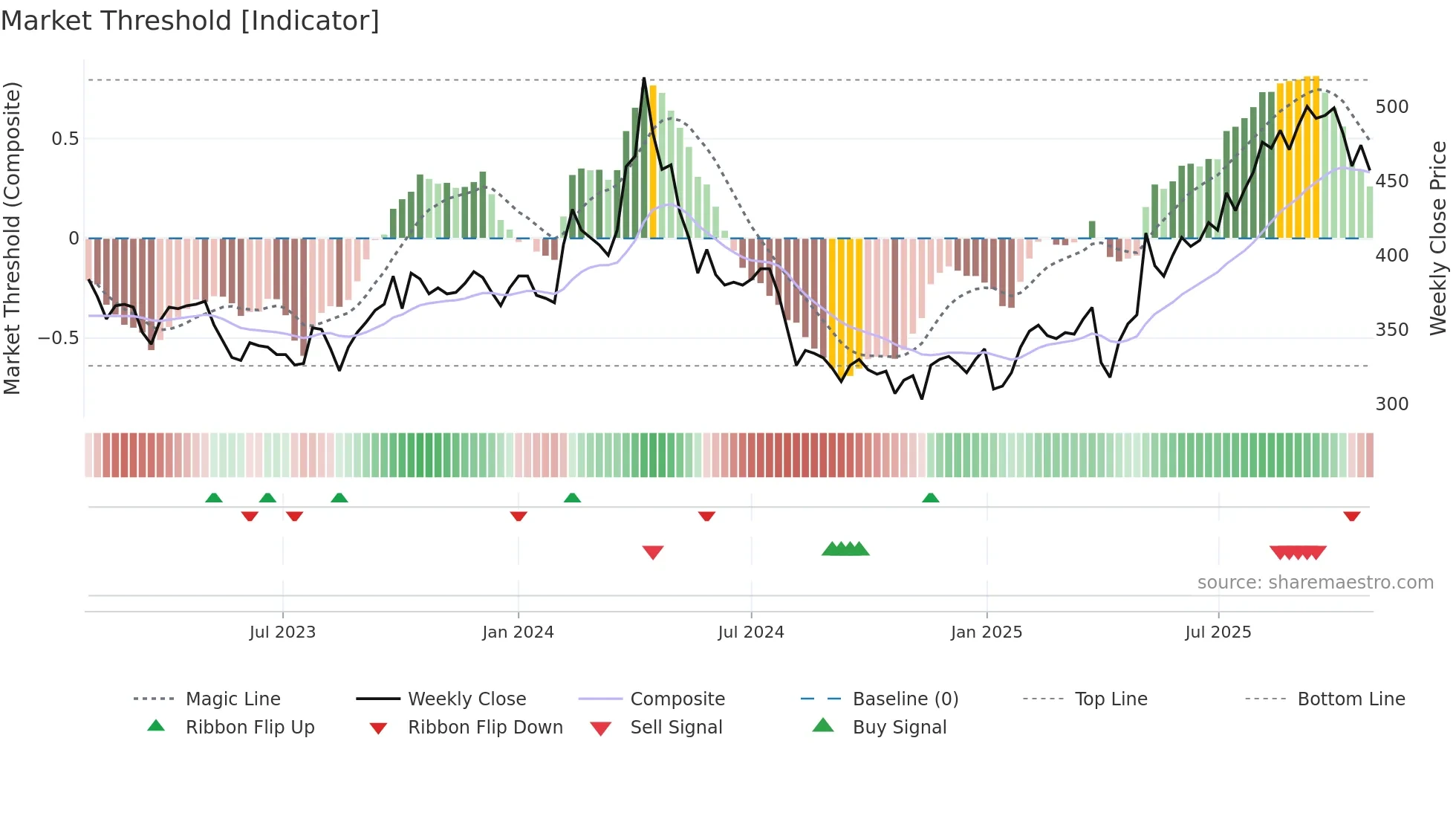 8515 weekly Market Threshold chart