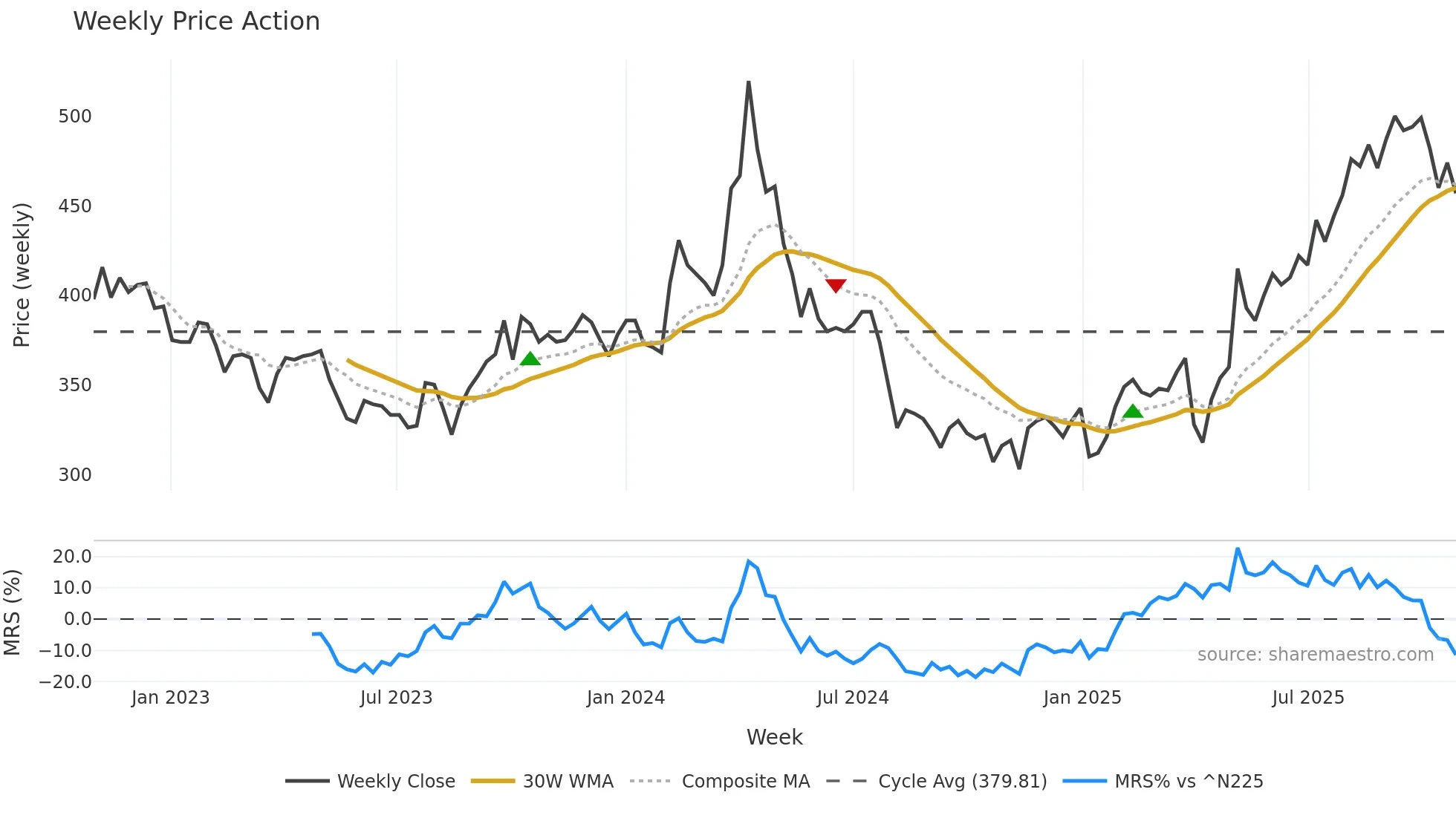 8515 weekly Price Action chart, closing 2025-10-27