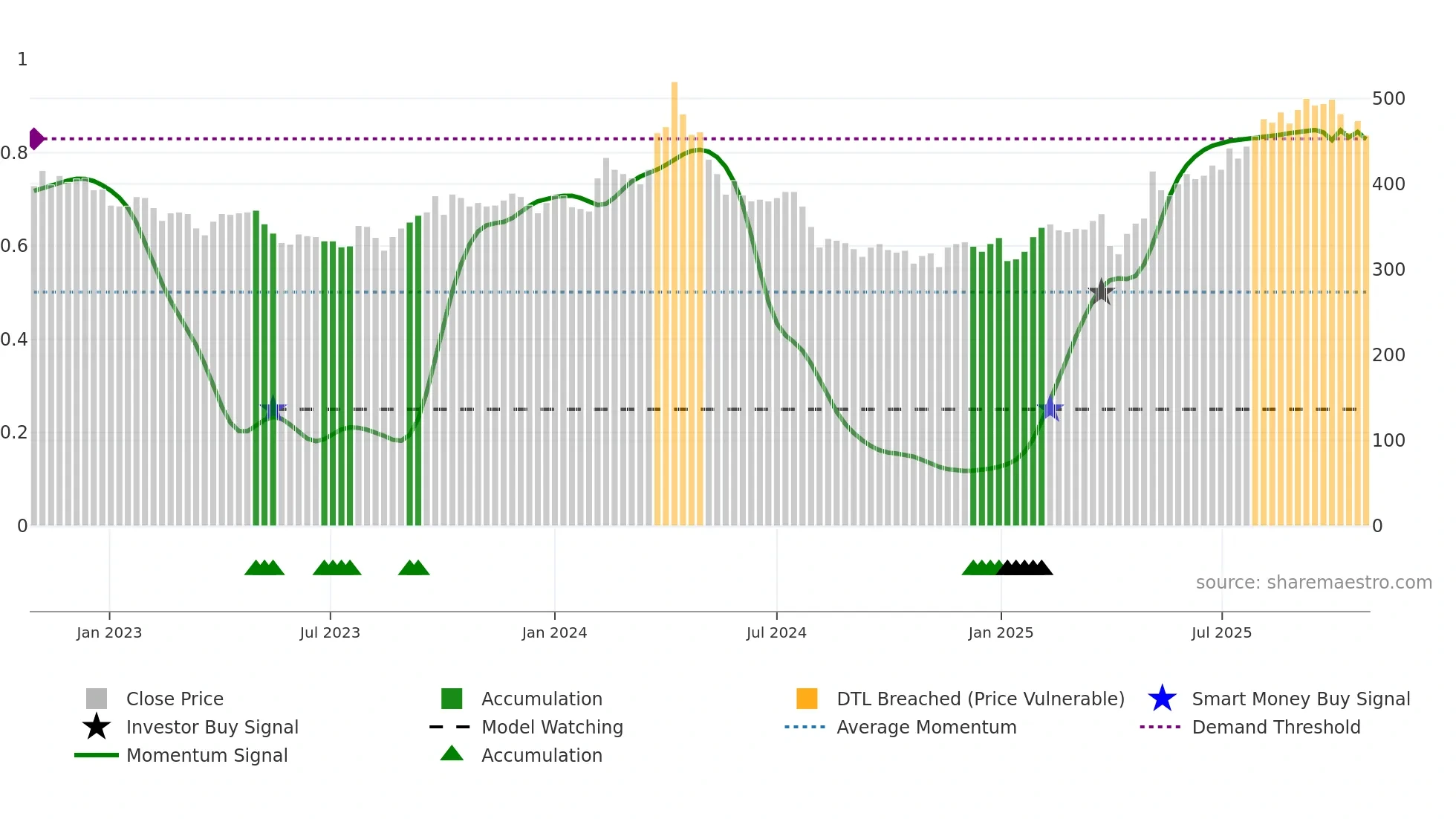 8515 weekly Smart Money chart