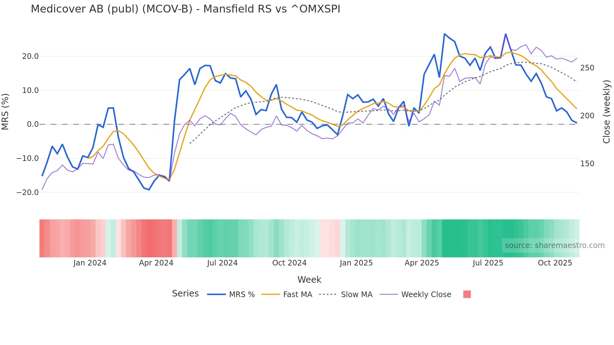MCOV-B Mansfield Relative Strength chart