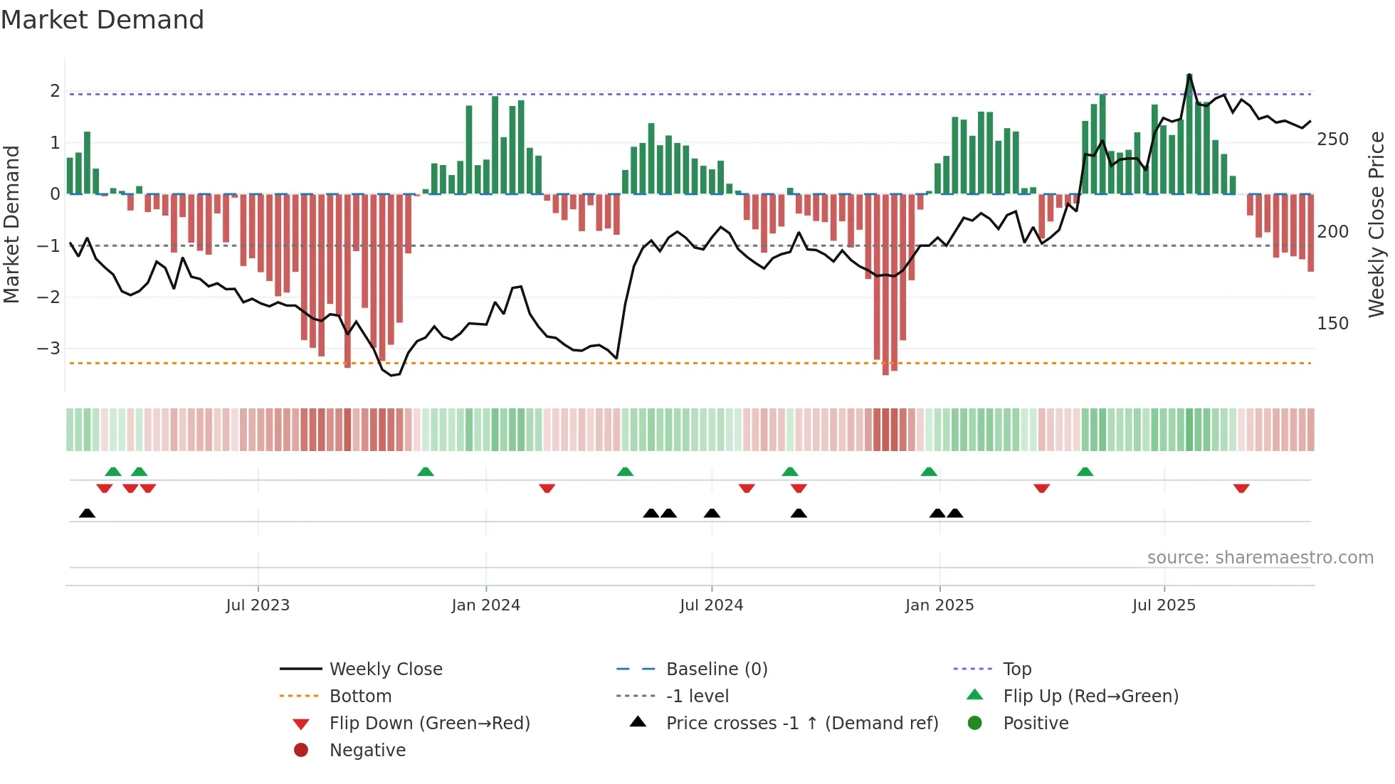 MCOV-B weekly Market Demand chart