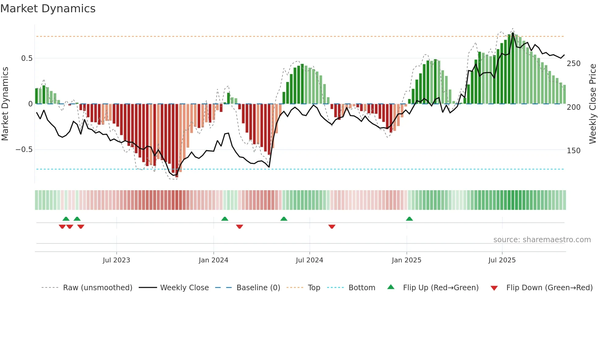 MCOV-B weekly Market Dynamics chart