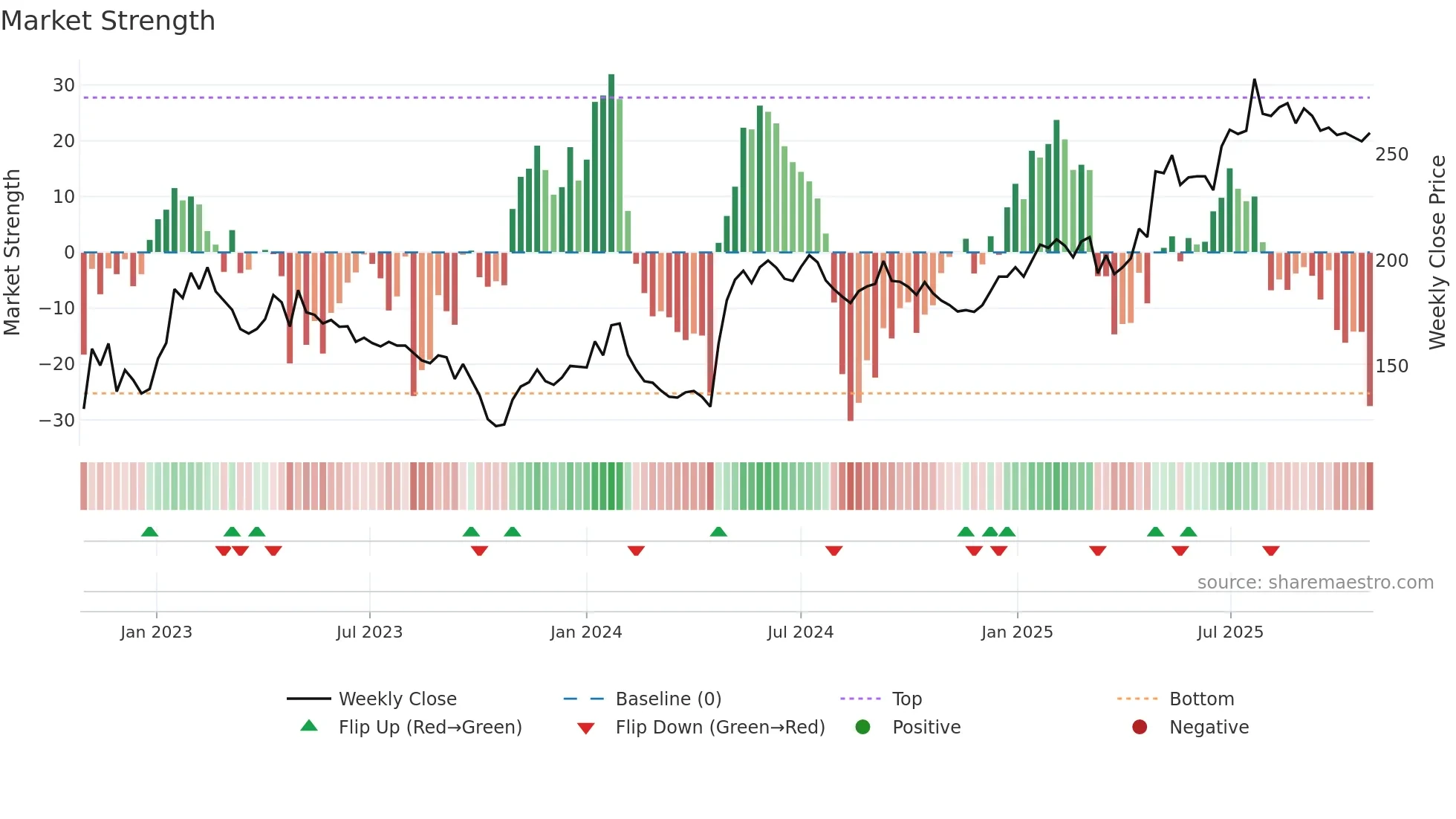 MCOV-B weekly Market Strength chart