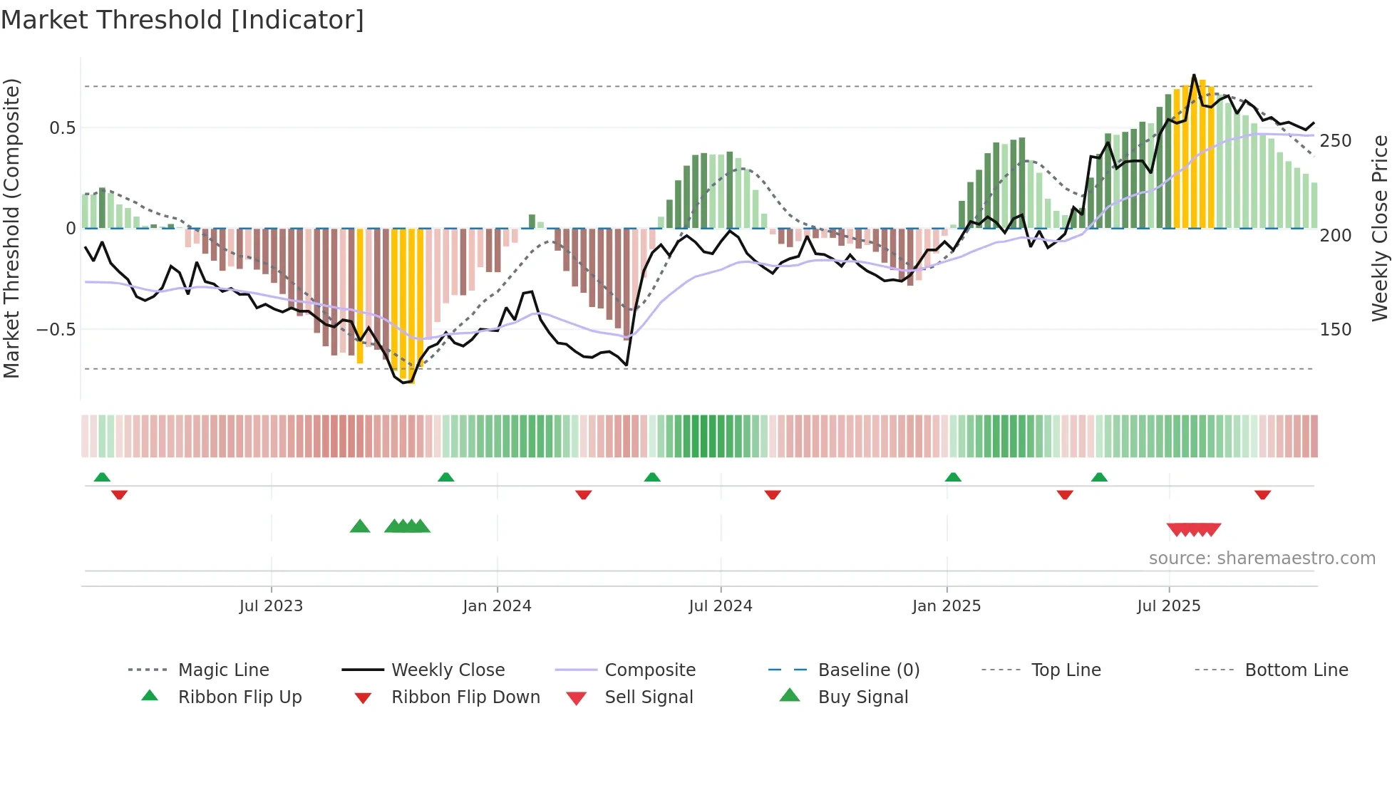 MCOV-B weekly Market Threshold chart