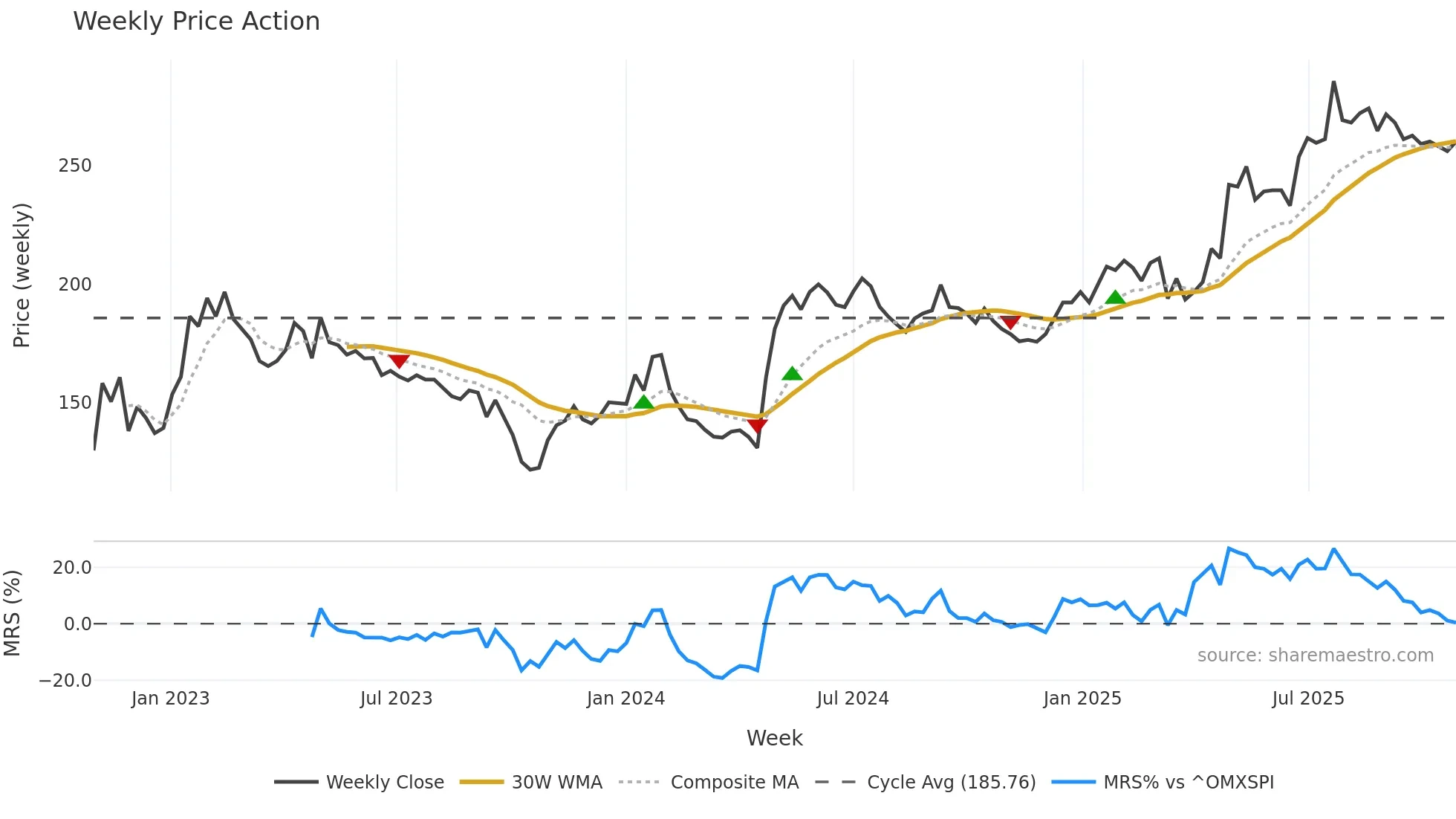 MCOV-B weekly Price Action chart, closing 2025-10-27