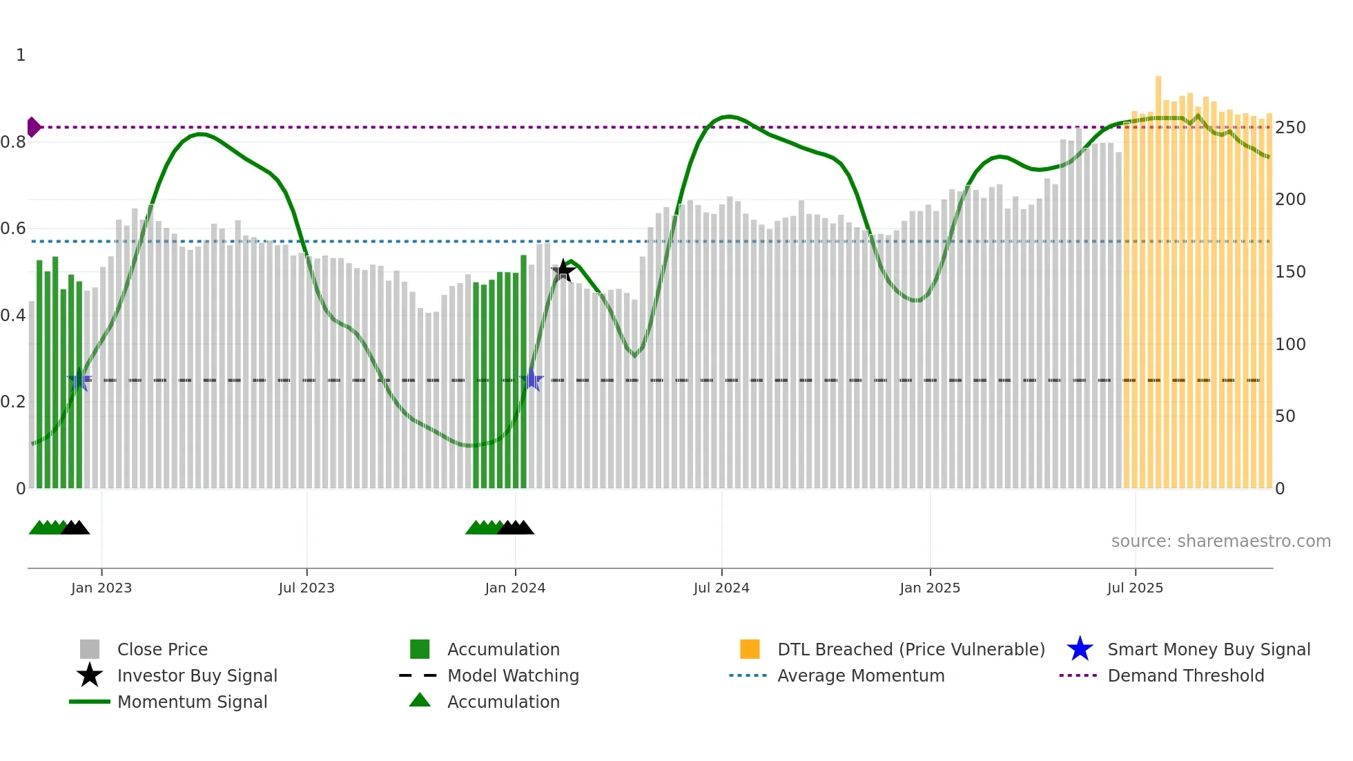 MCOV-B weekly Smart Money chart