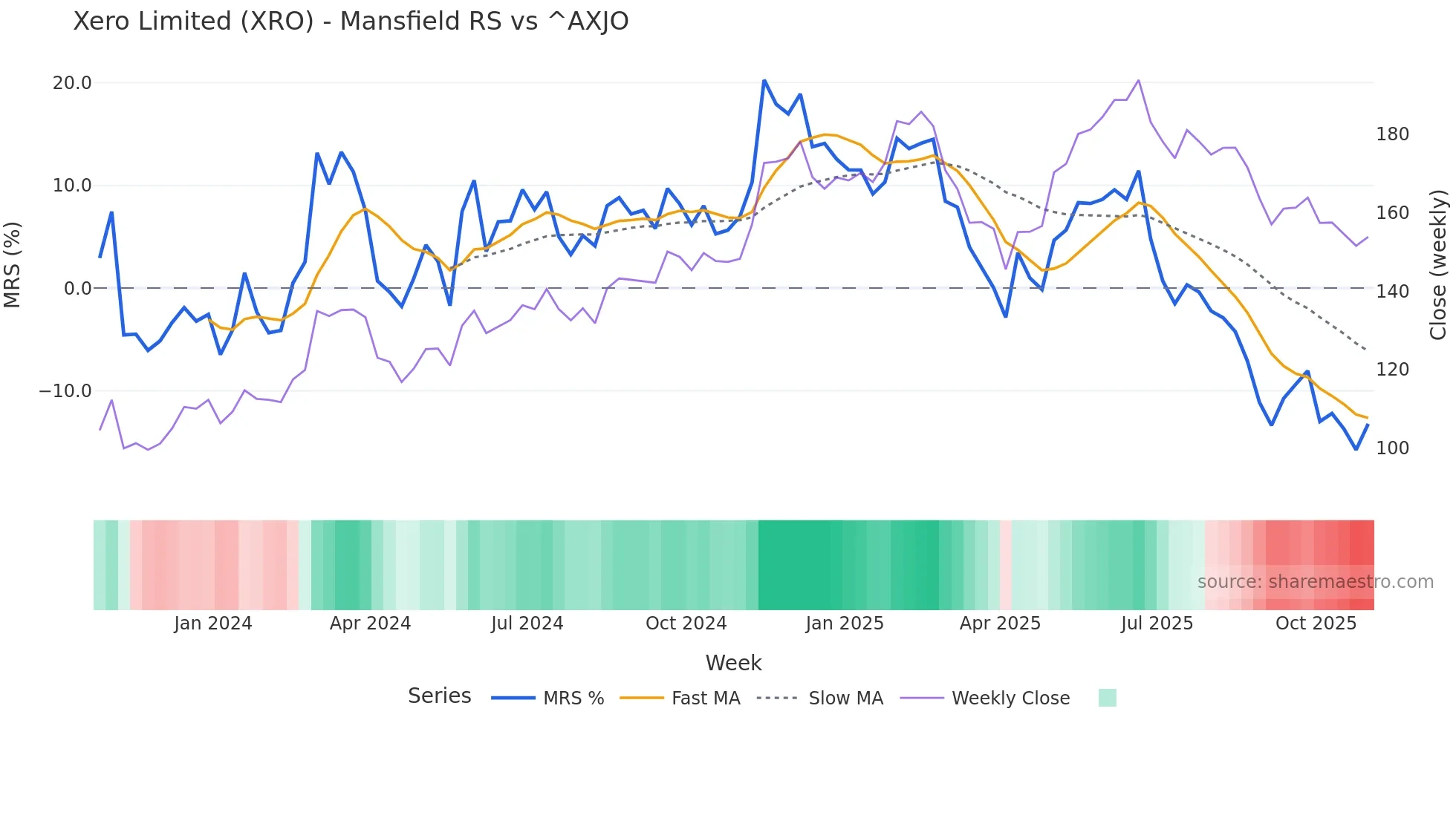 XRO Mansfield Relative Strength chart