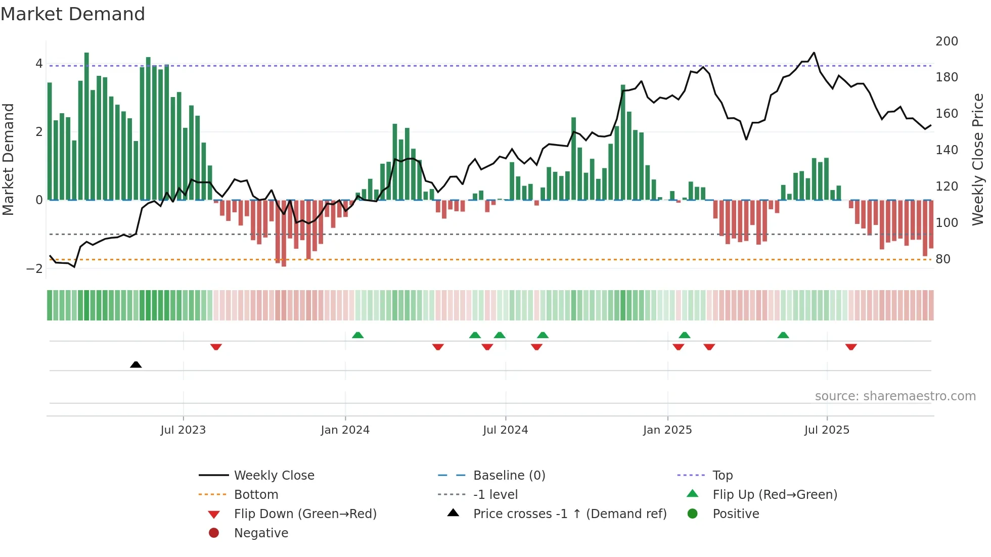 XRO weekly Market Demand chart