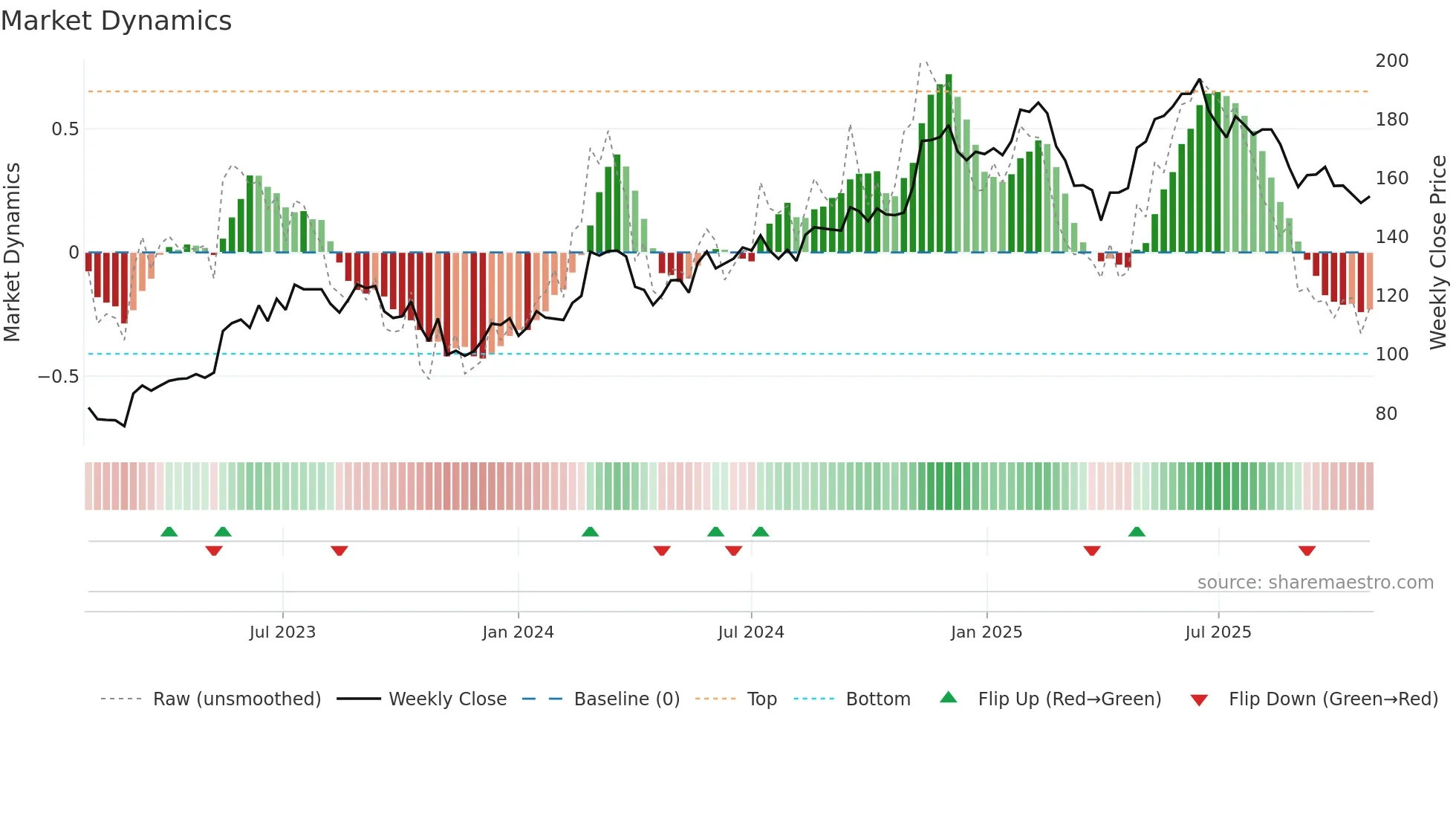 XRO weekly Market Dynamics chart