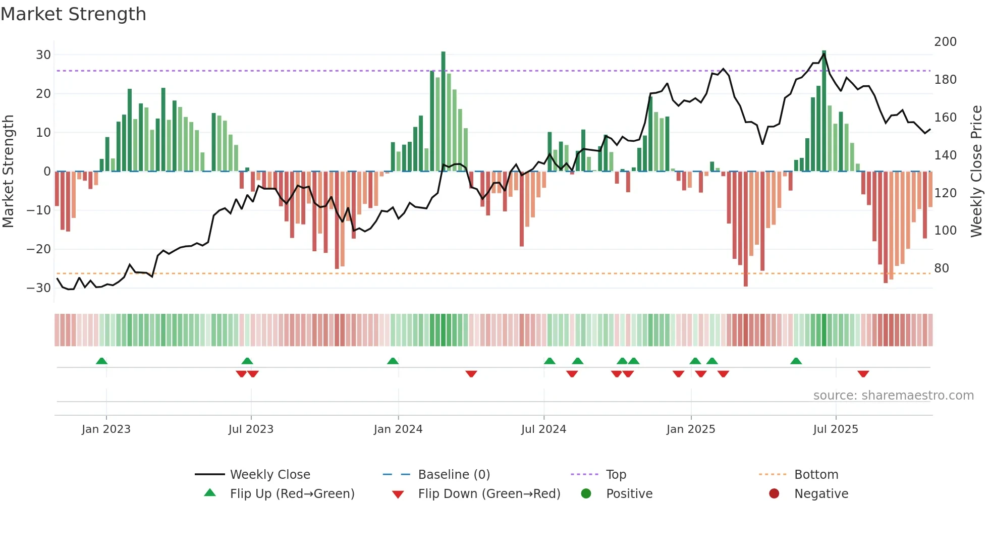 XRO weekly Market Strength chart