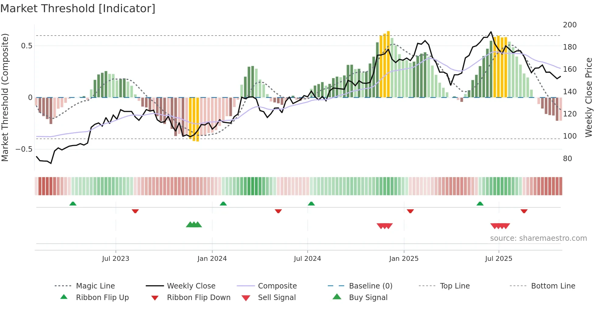 XRO weekly Market Threshold chart