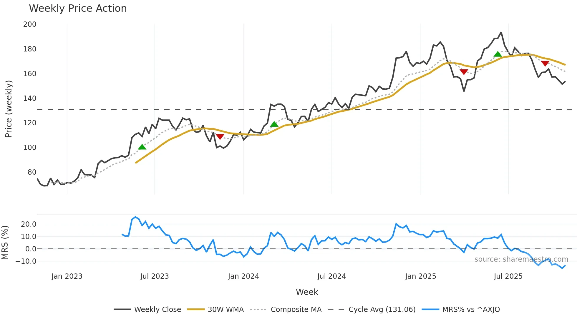 XRO weekly Price Action chart, closing 2025-10-27