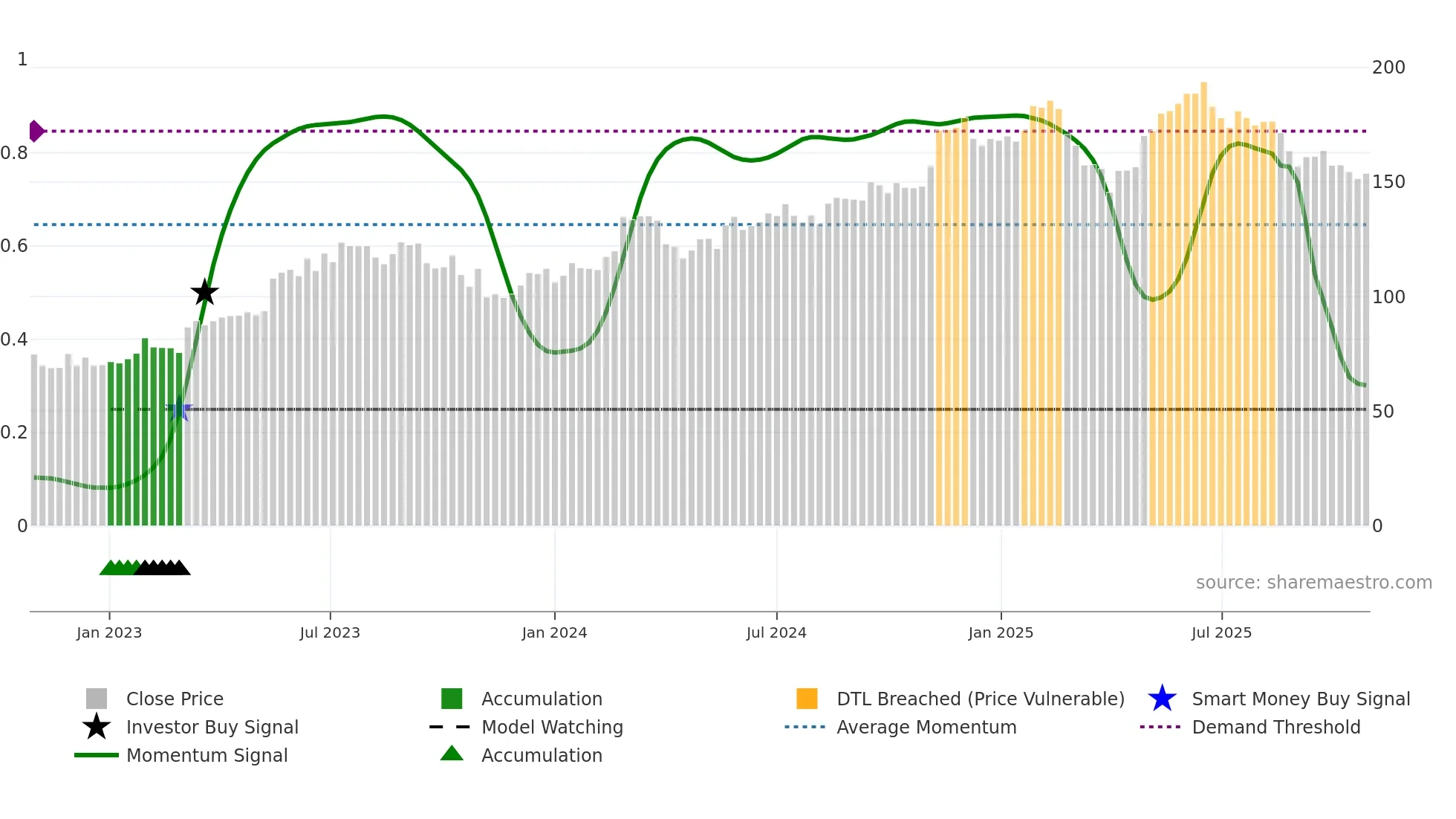 XRO weekly Smart Money chart