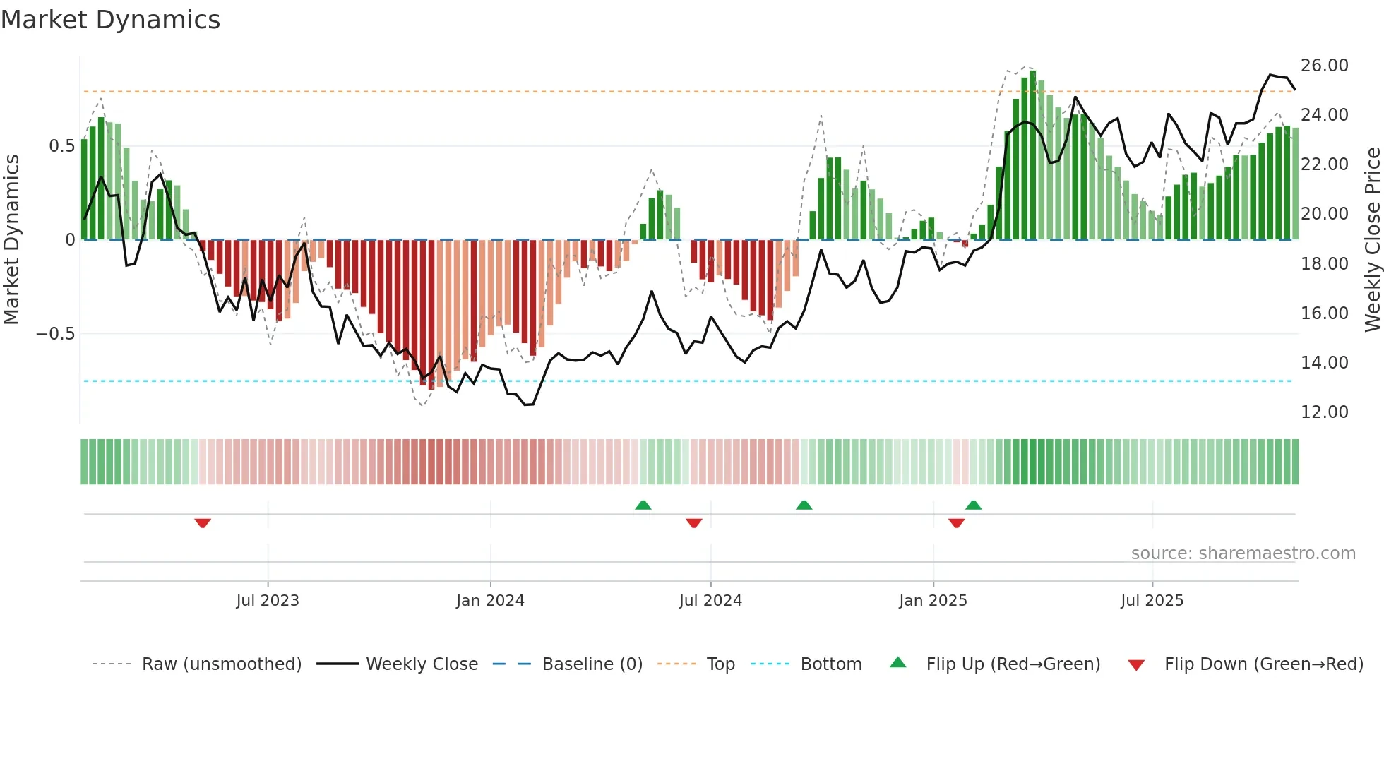3316 weekly Market Dynamics chart
