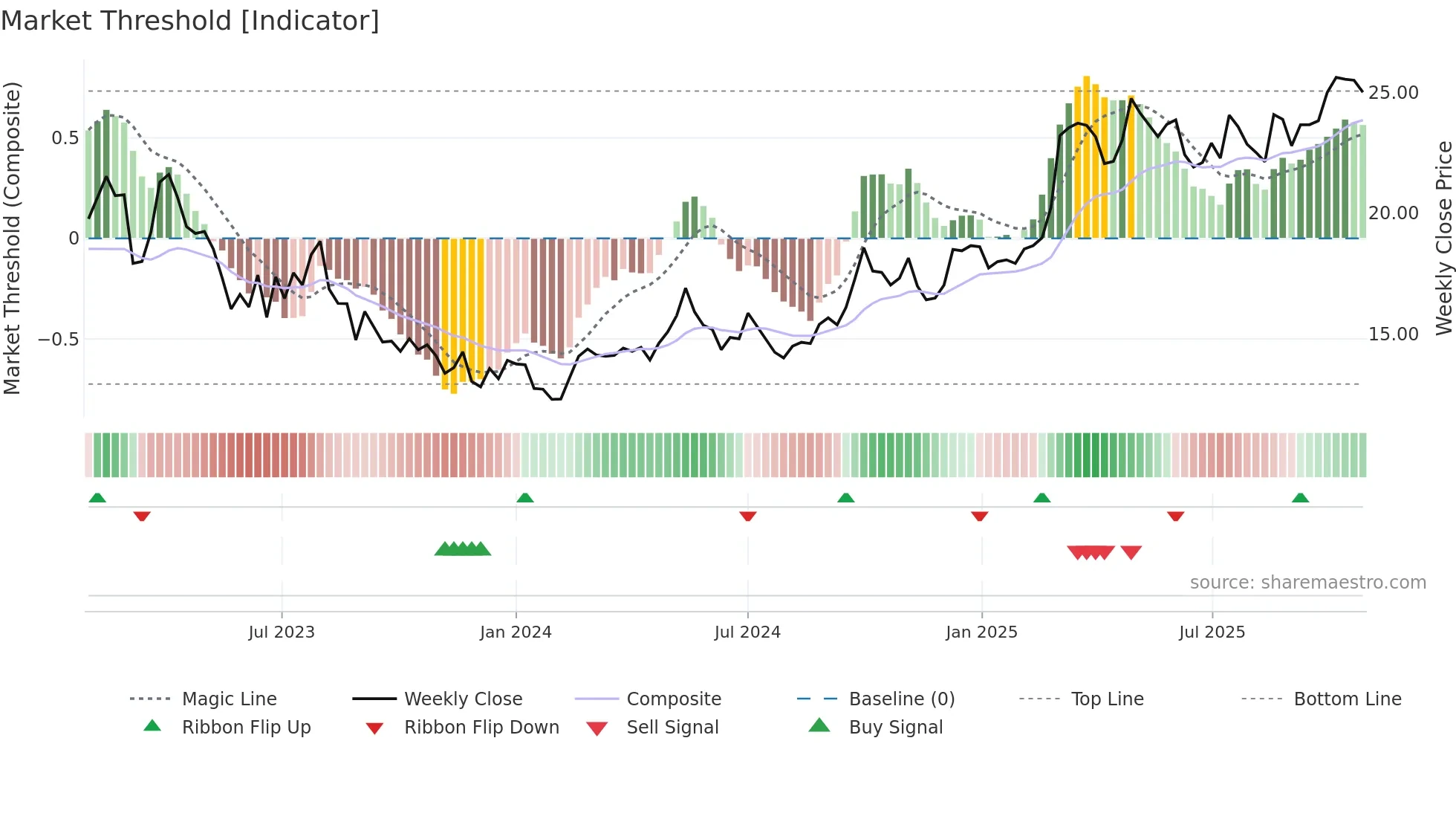 3316 weekly Market Threshold chart