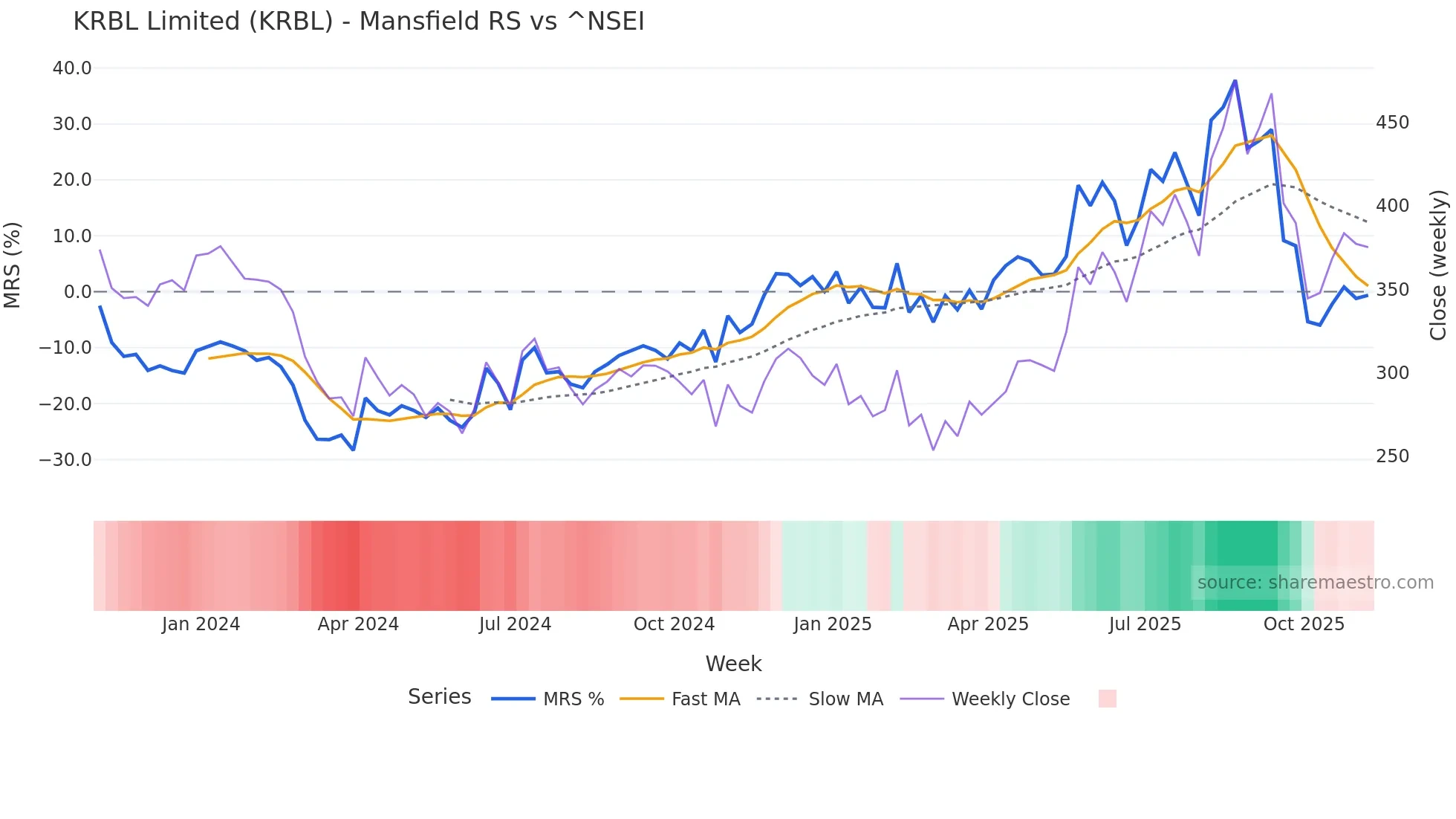 KRBL Mansfield Relative Strength chart