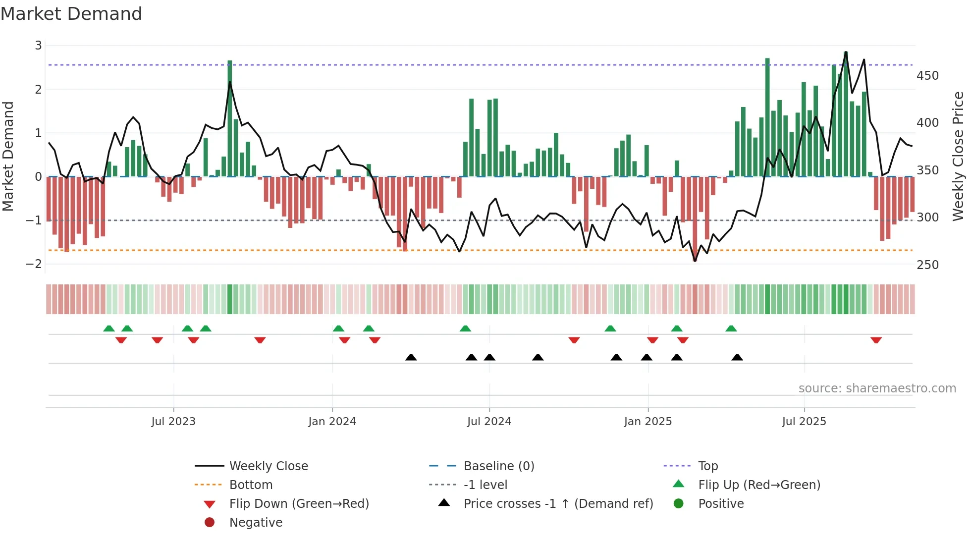 KRBL weekly Market Demand chart