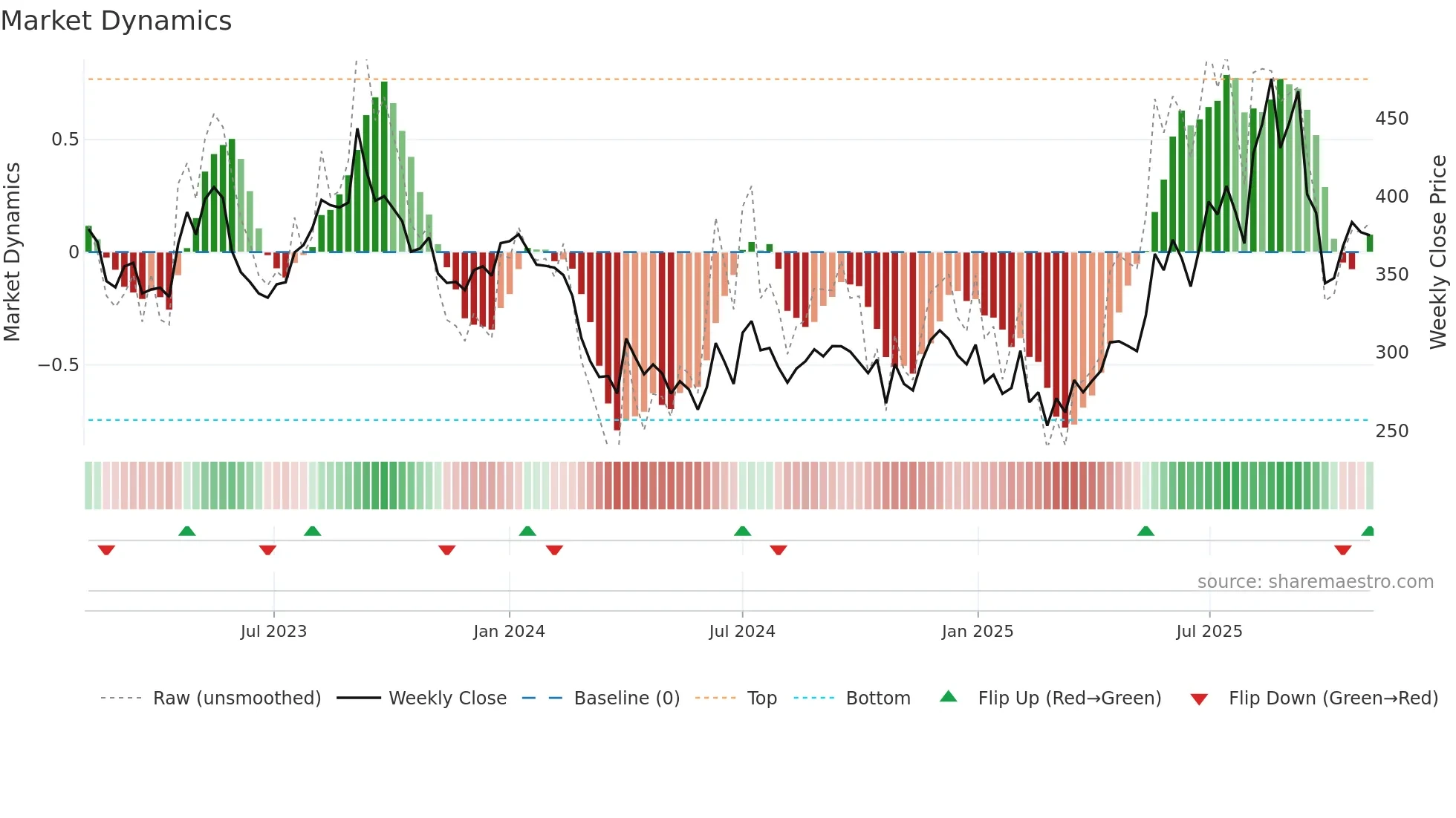 KRBL weekly Market Dynamics chart