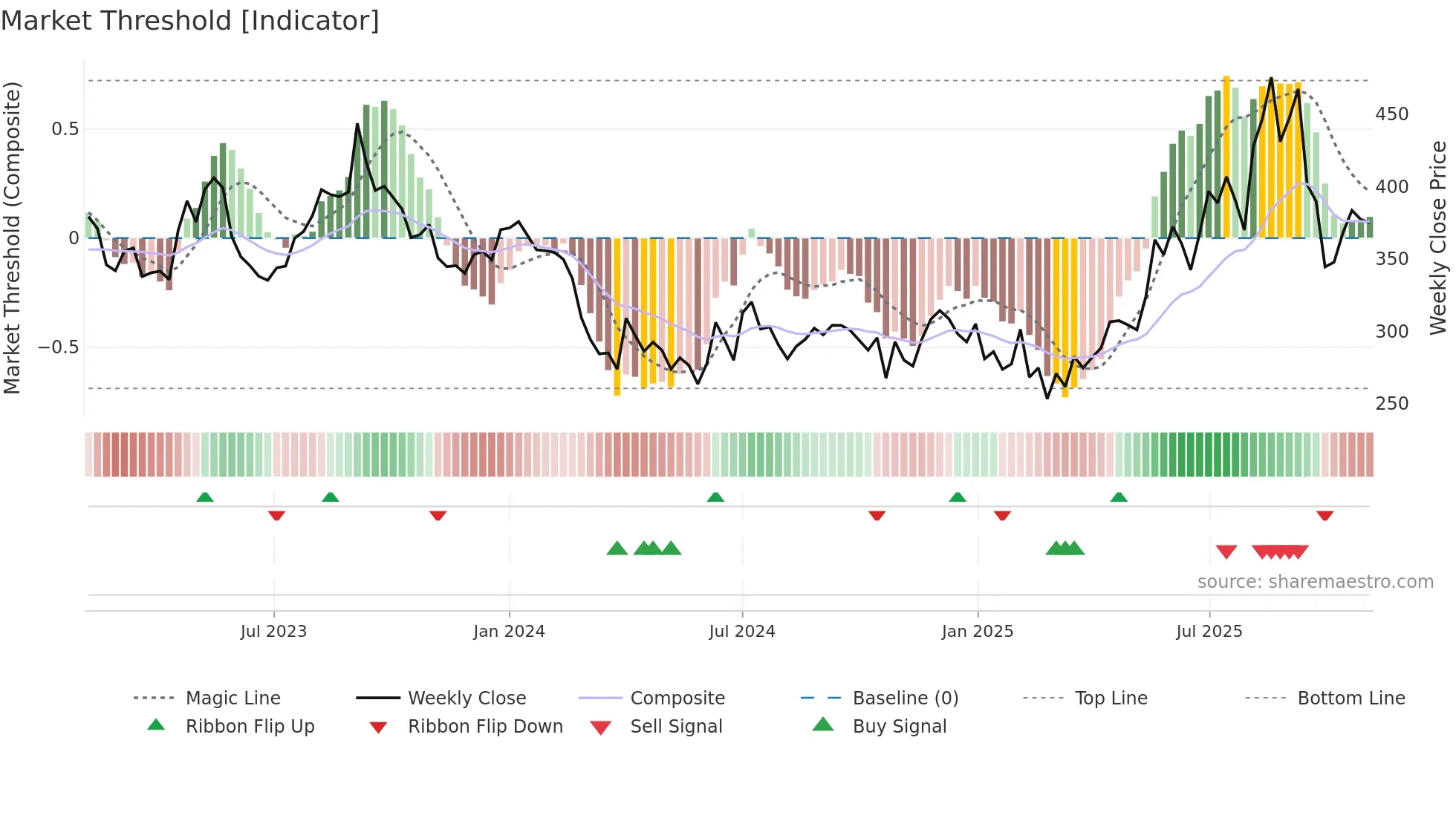 KRBL weekly Market Threshold chart