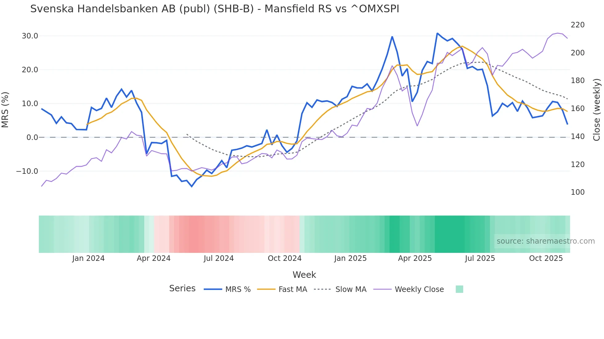 SHB-B Mansfield Relative Strength chart