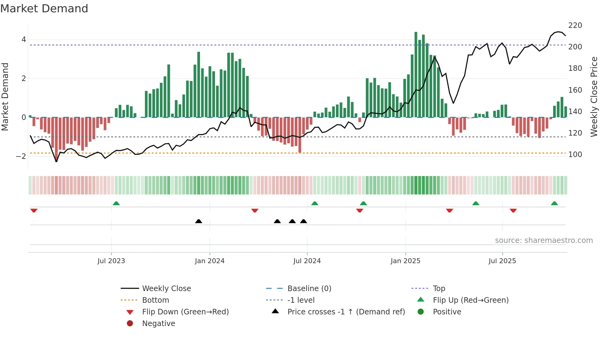 SHB-B weekly Market Demand chart