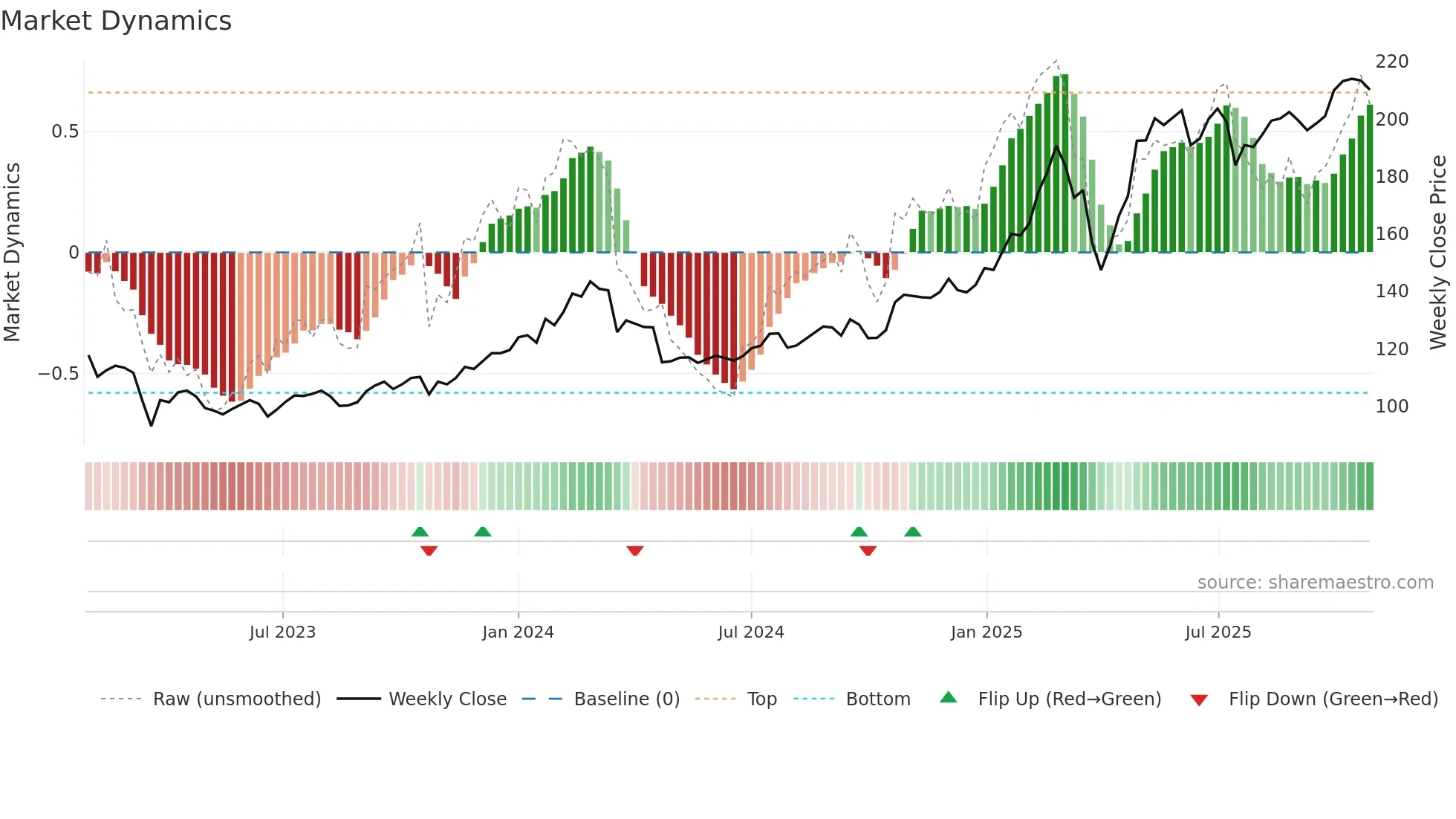 SHB-B weekly Market Dynamics chart