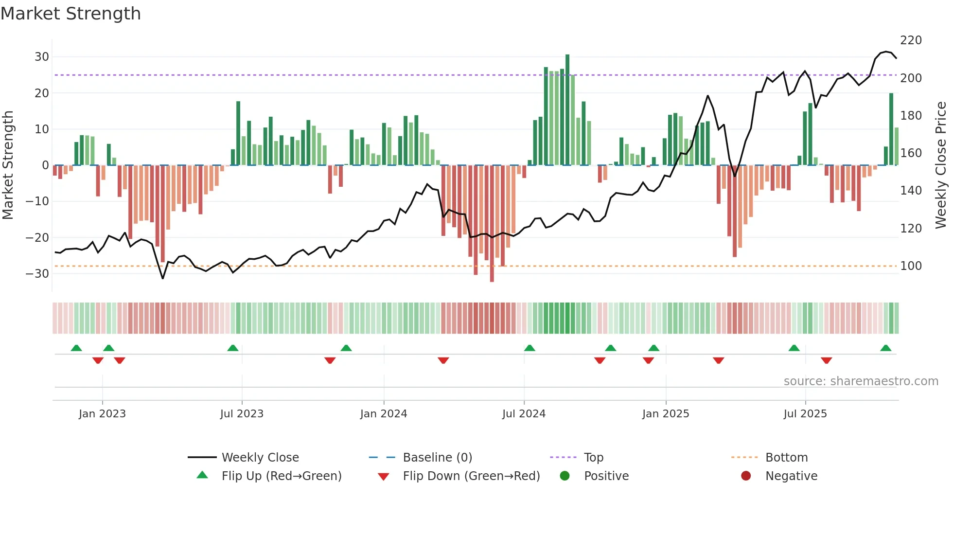 SHB-B weekly Market Strength chart