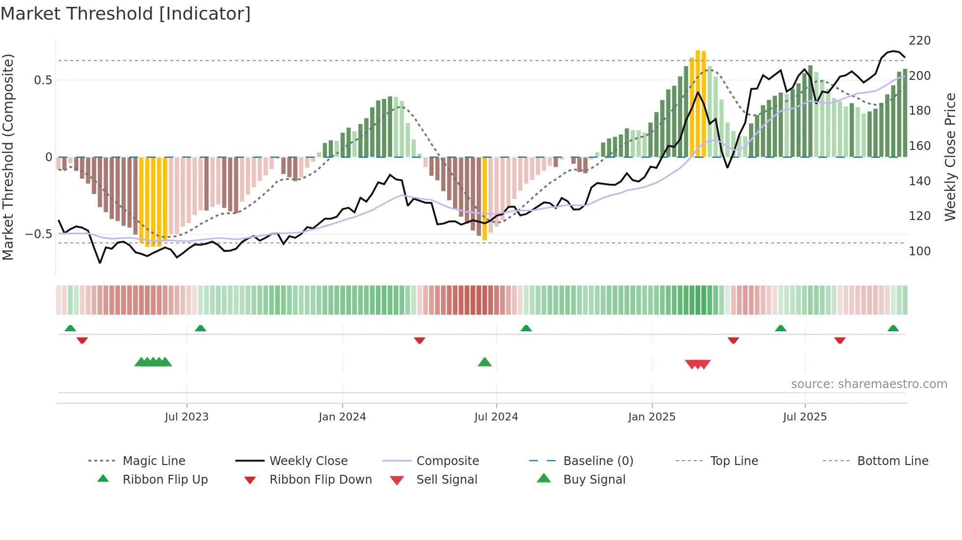 SHB-B weekly Market Threshold chart