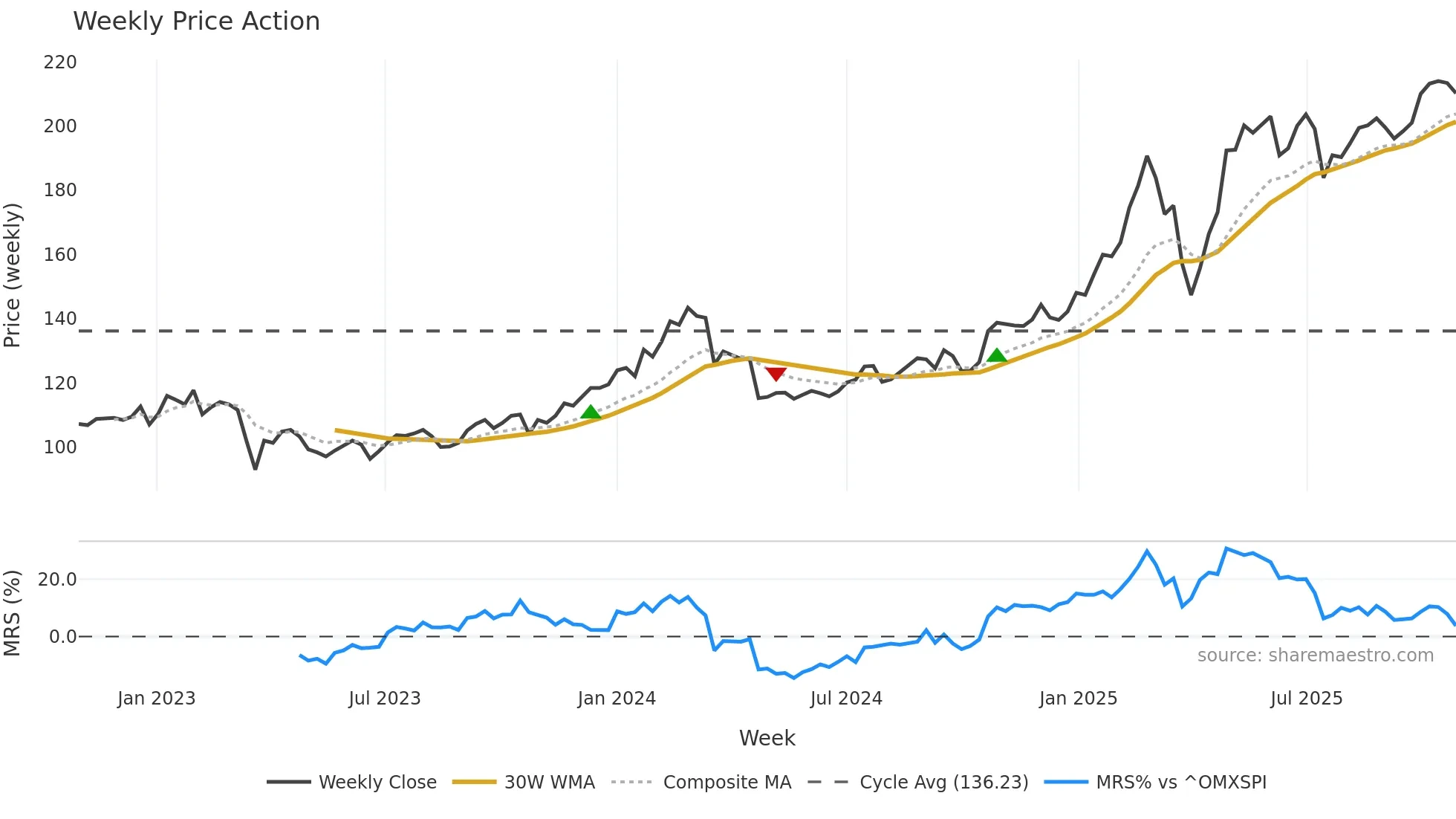 SHB-B weekly Price Action chart, closing 2025-10-27