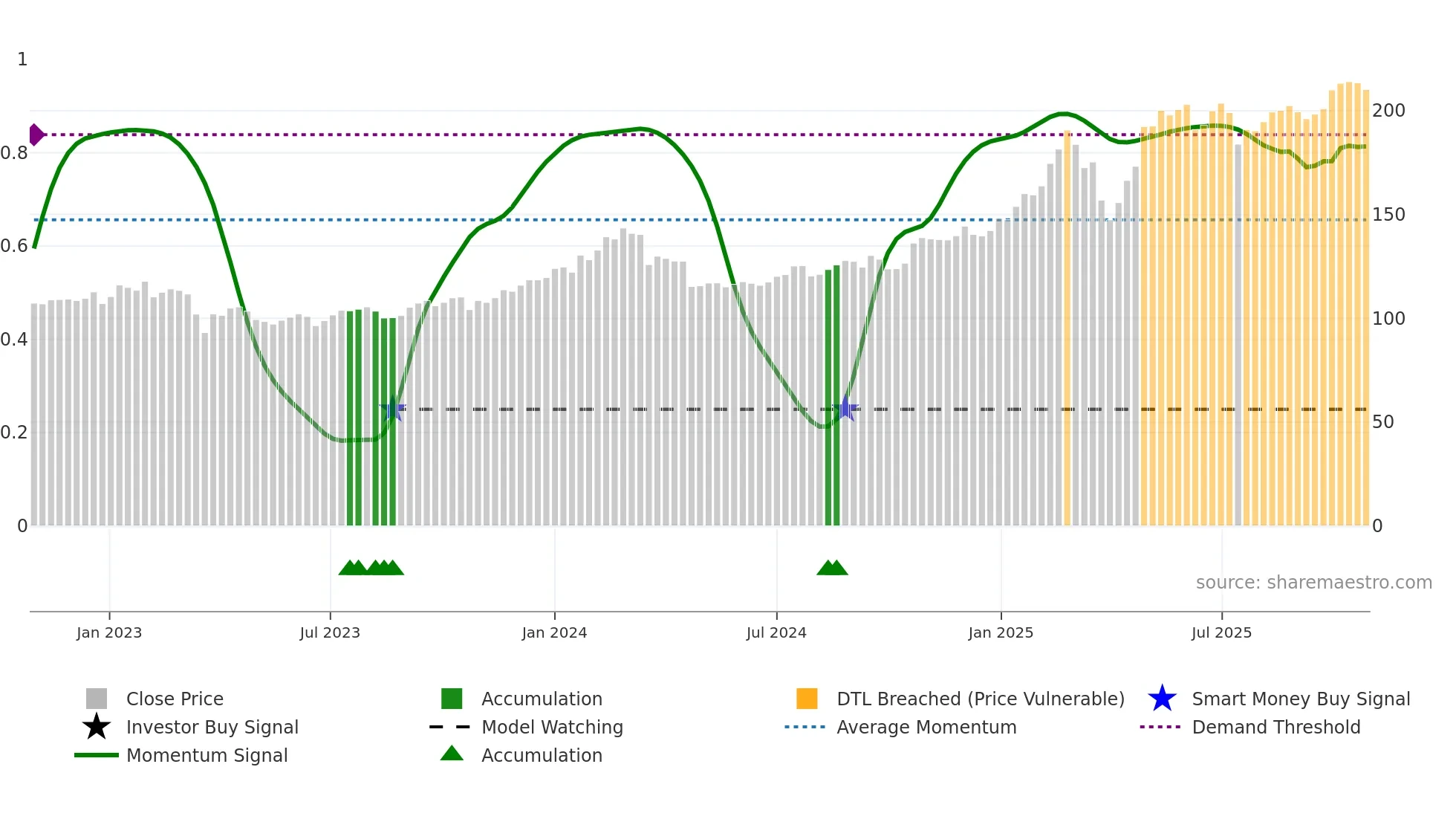 SHB-B weekly Smart Money chart